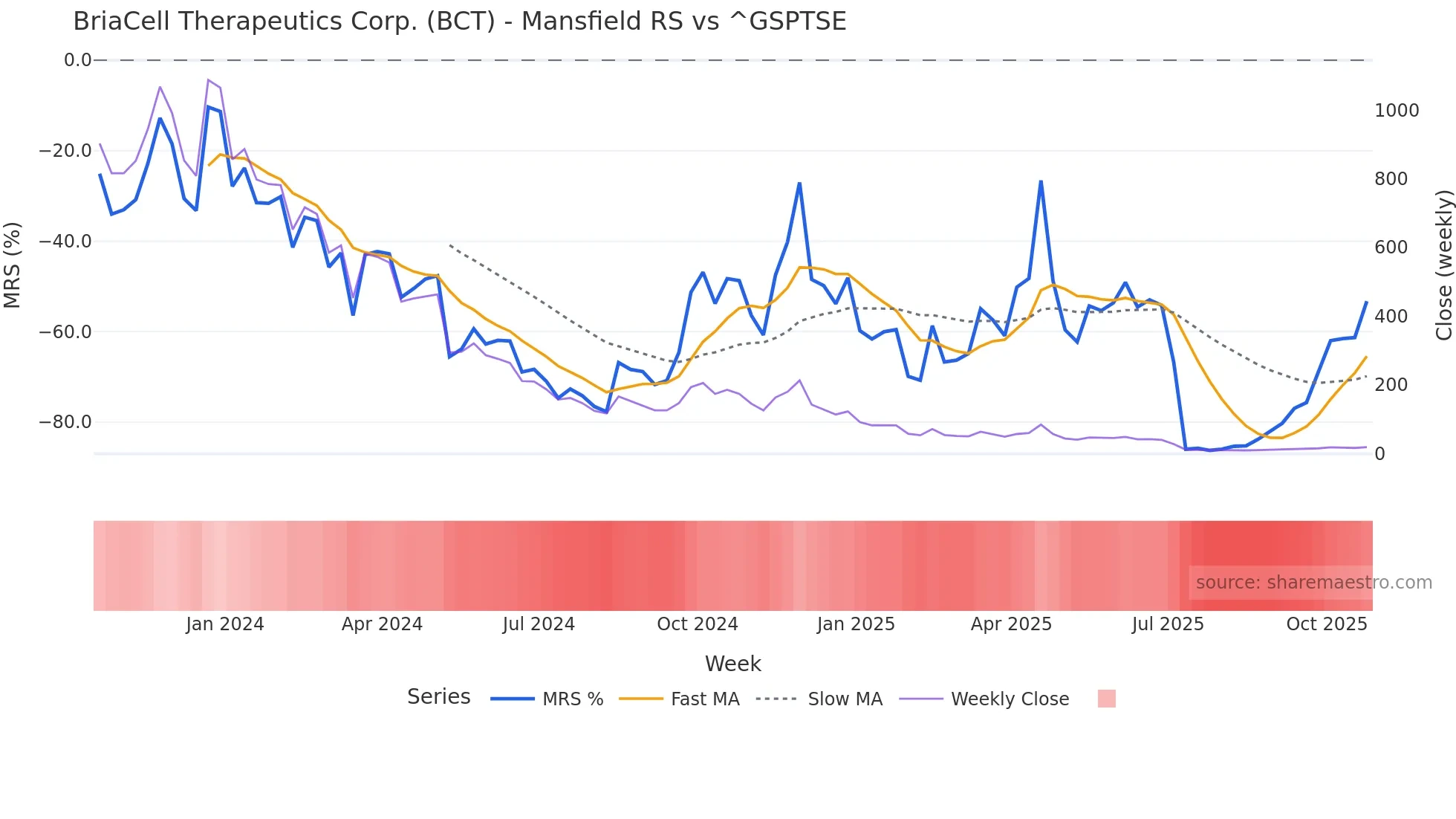 BCT Mansfield Relative Strength chart