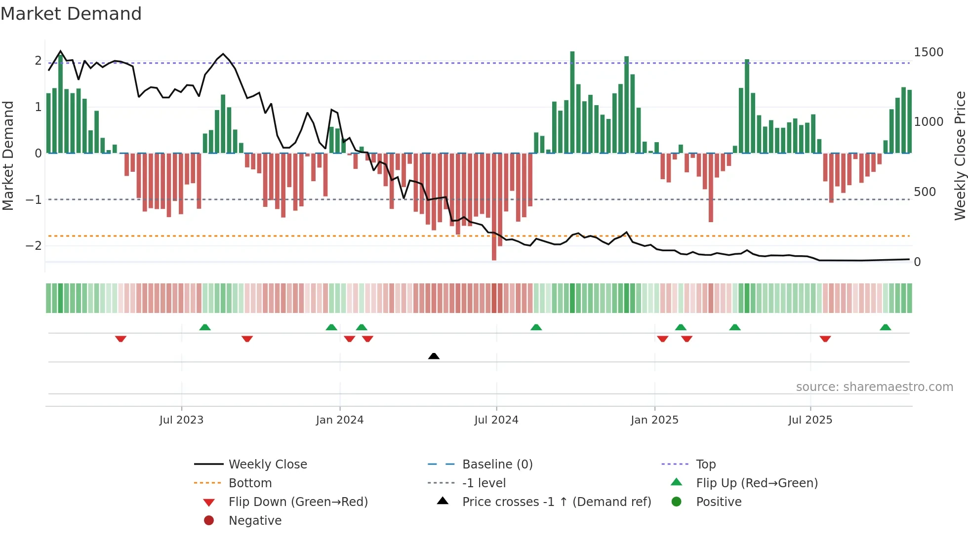 BCT weekly Market Demand chart