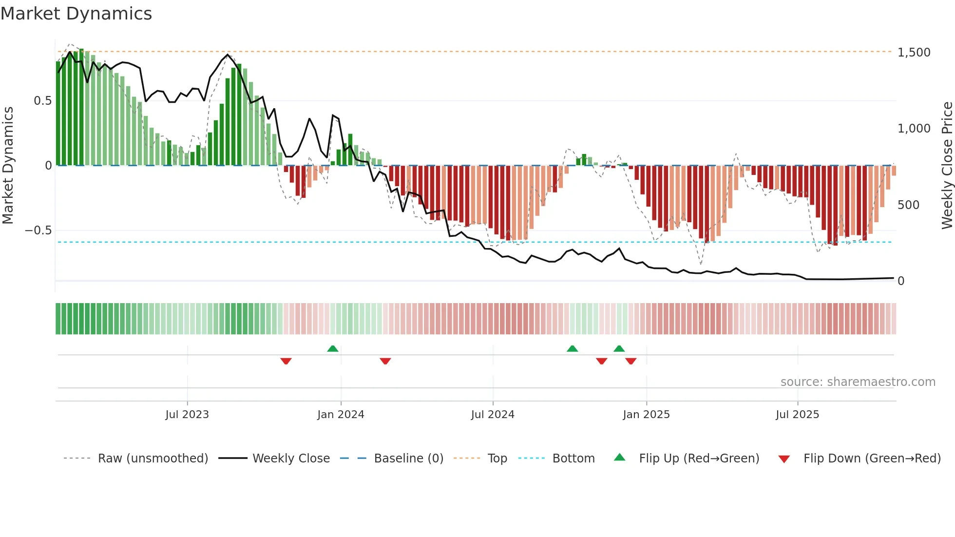 BCT weekly Market Dynamics chart