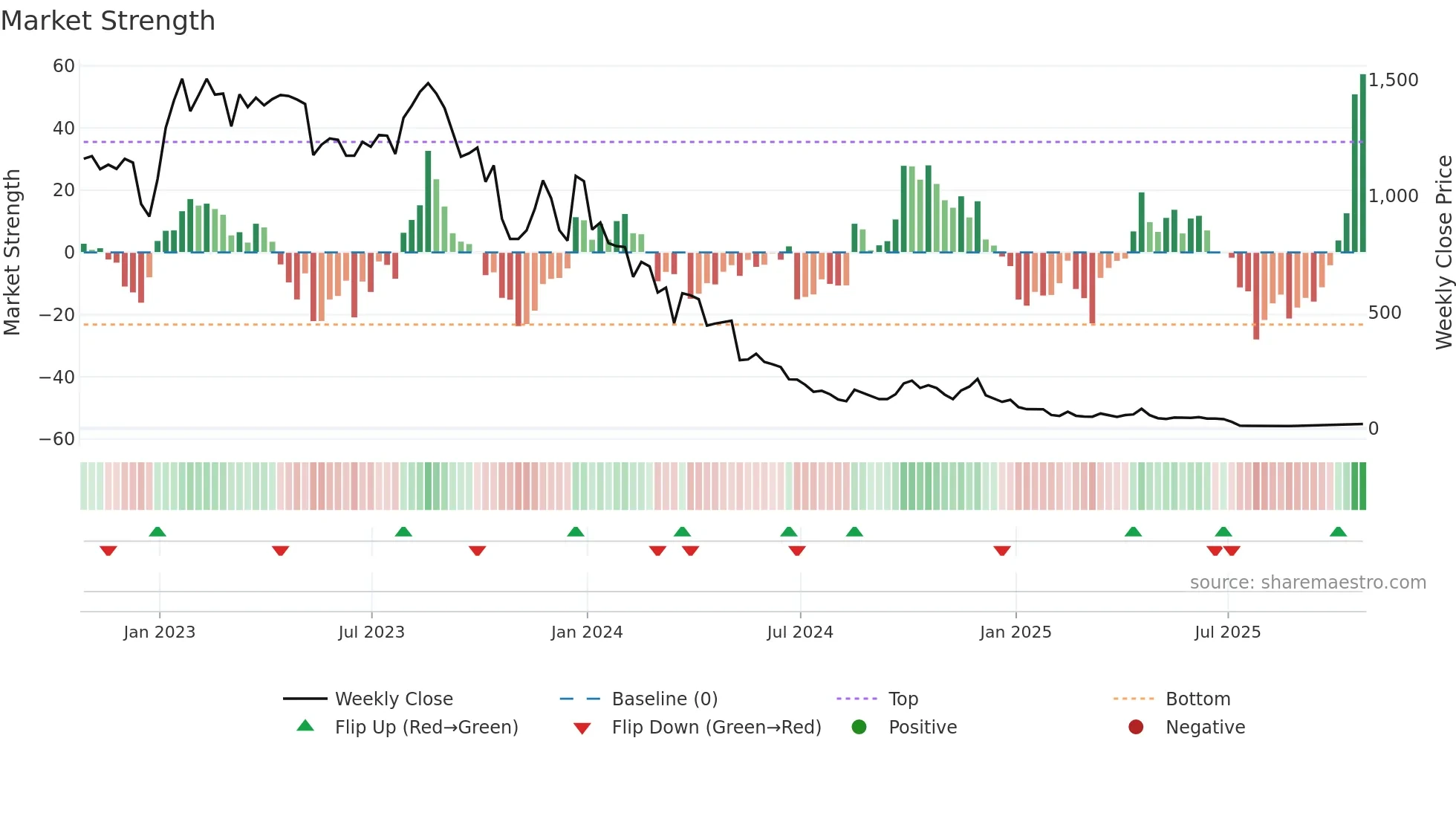 BCT weekly Market Strength chart
