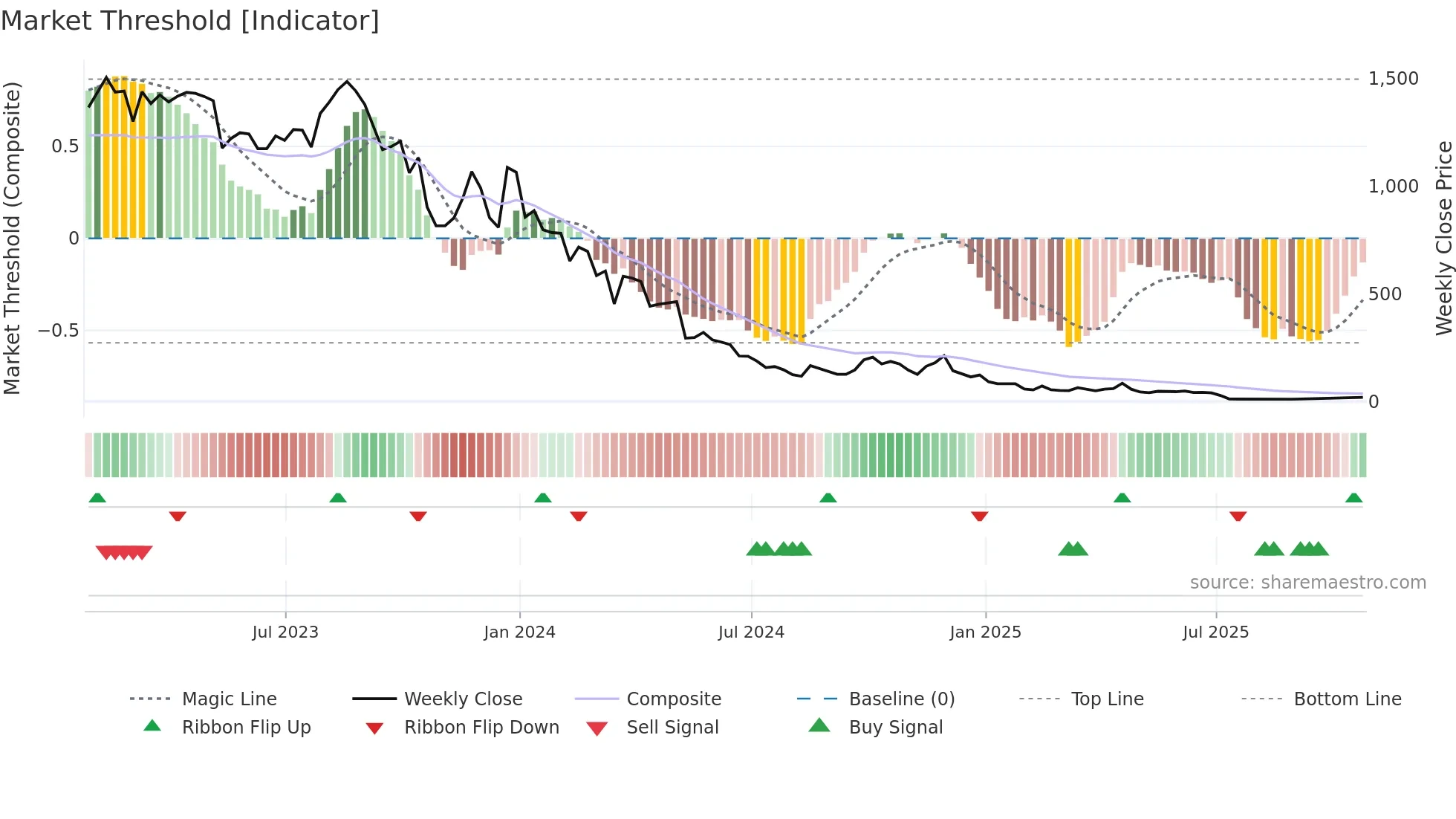 BCT weekly Market Threshold chart