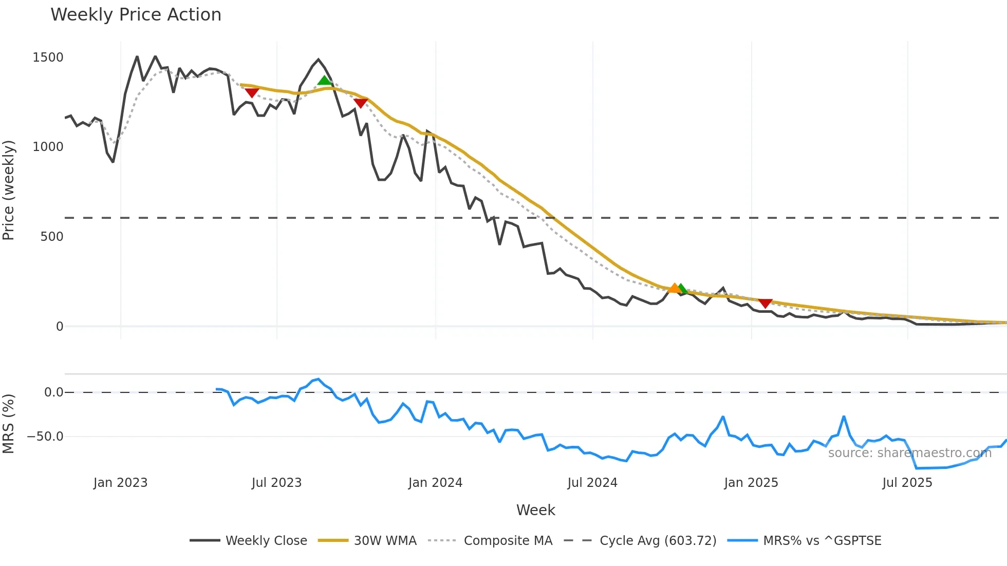 BCT weekly Price Action chart, closing 2025-10-24