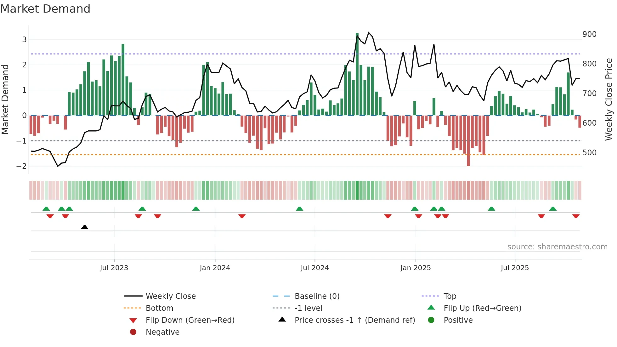 CENTURYPLY weekly Market Demand chart