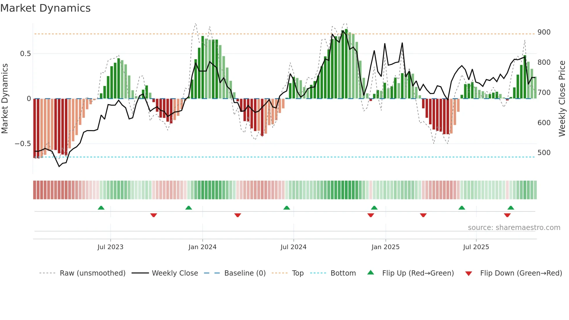 CENTURYPLY weekly Market Dynamics chart