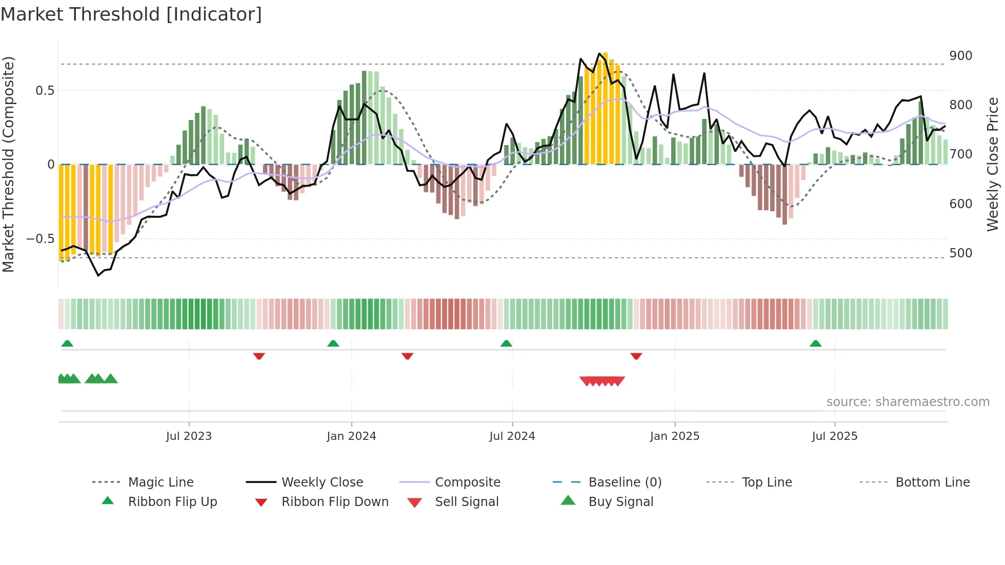 CENTURYPLY weekly Market Threshold chart