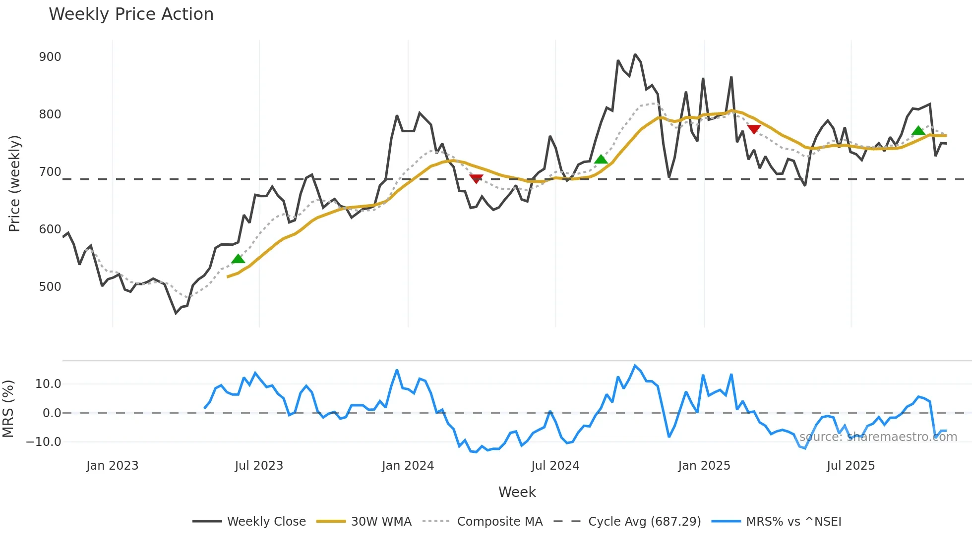 CENTURYPLY weekly Price Action chart, closing 2025-10-27