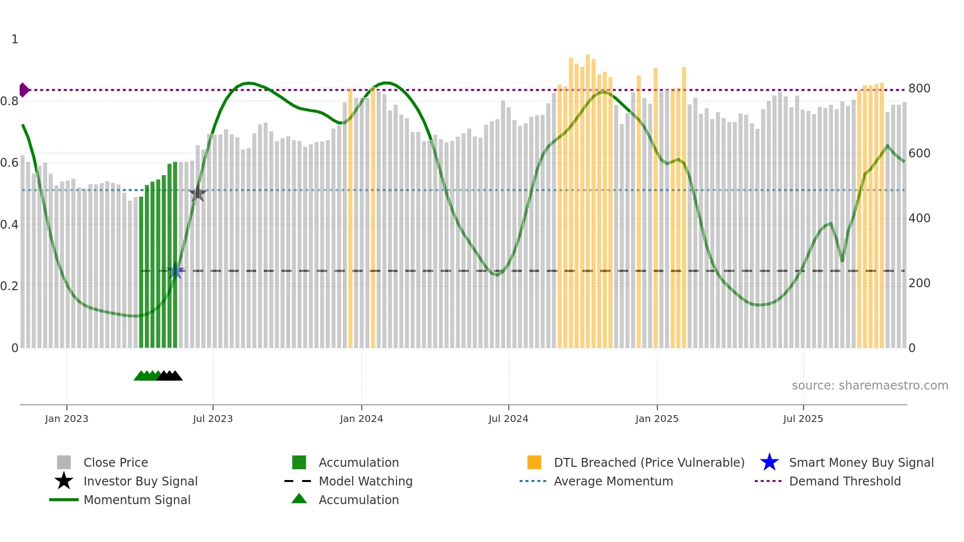CENTURYPLY weekly Smart Money chart