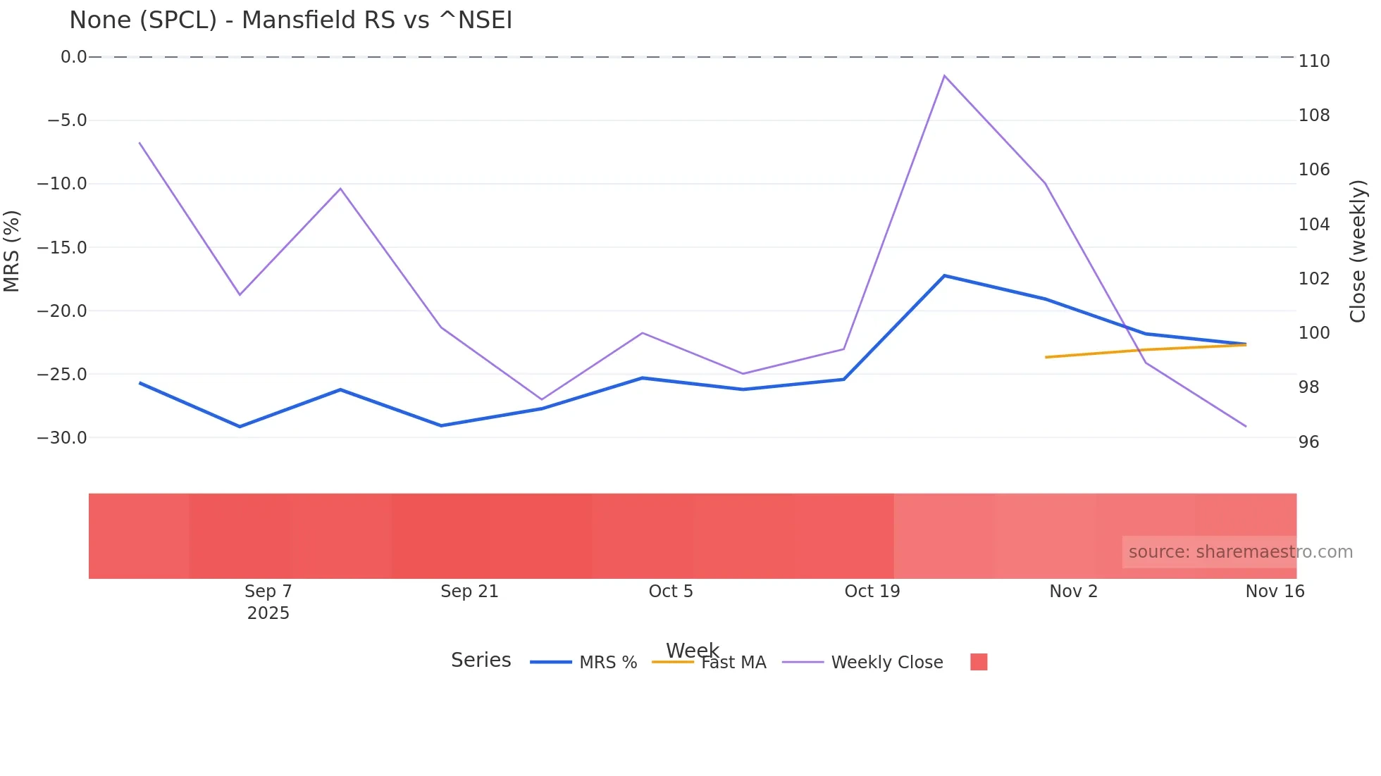 SPCL Mansfield Relative Strength chart