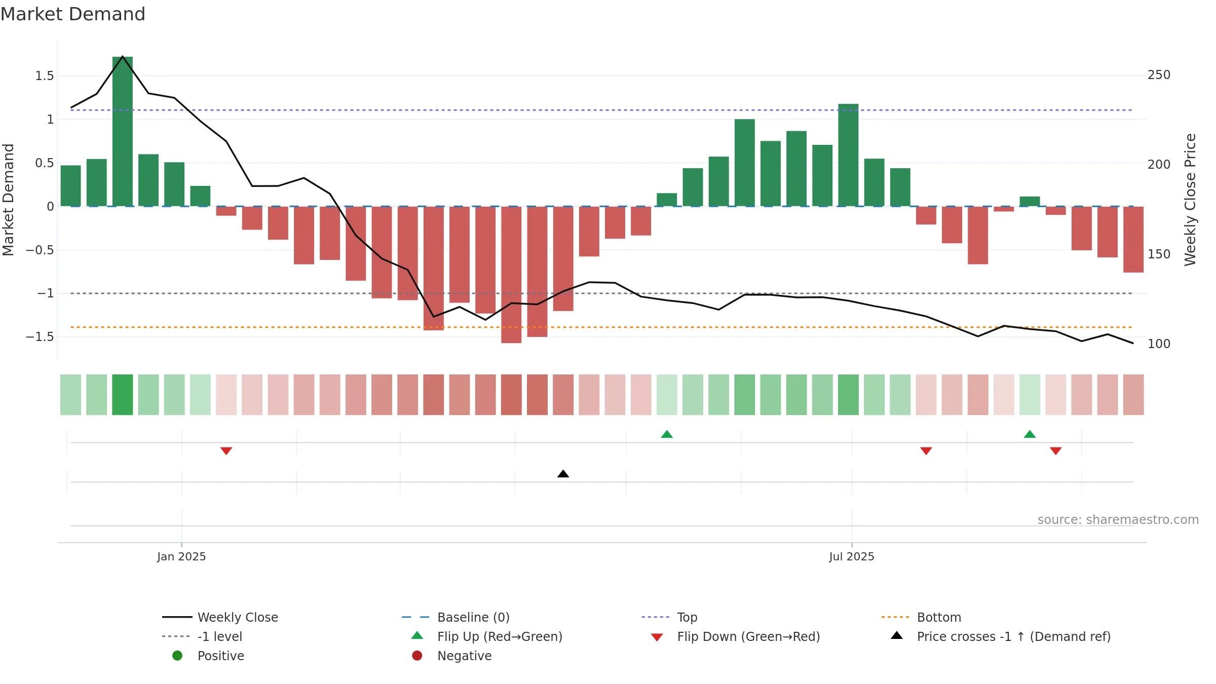 SPCL weekly Market Demand chart, closing 2025-09-15.