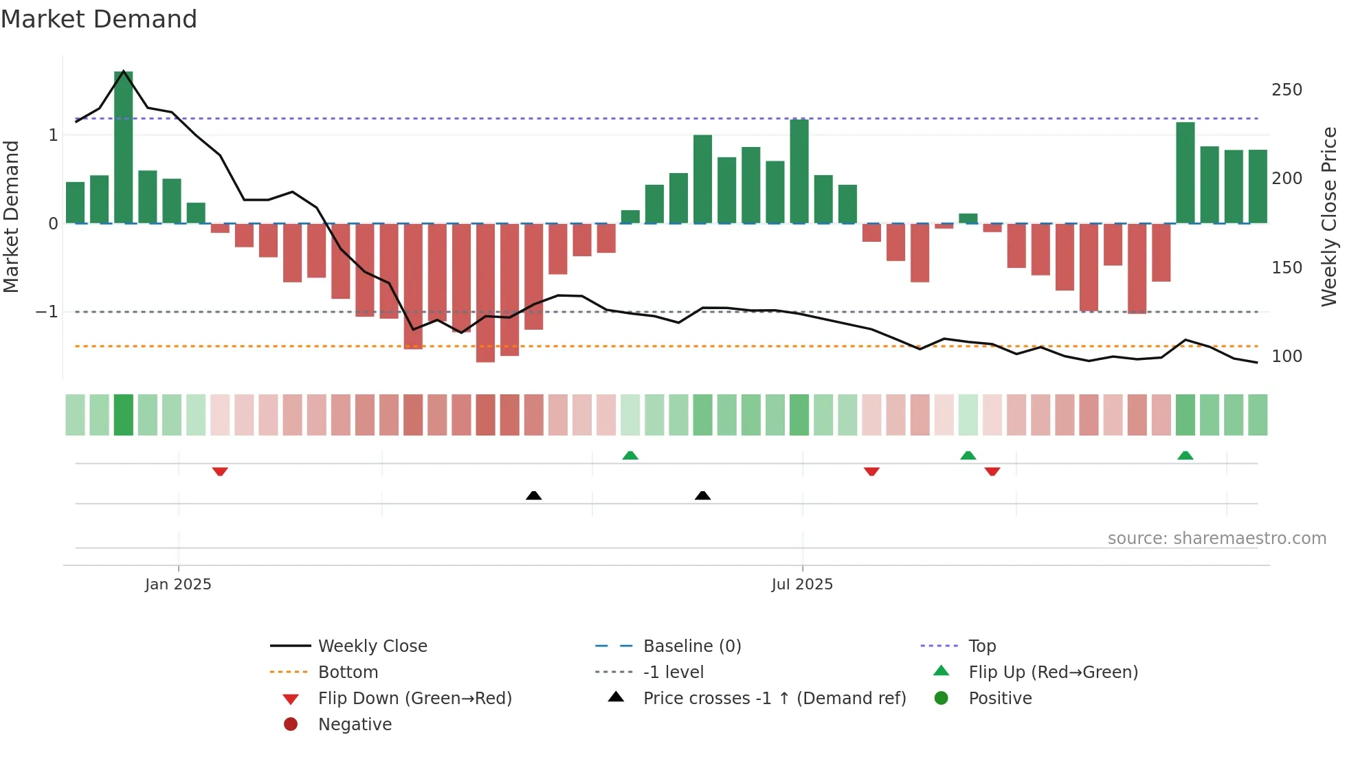 SPCL weekly Market Demand chart