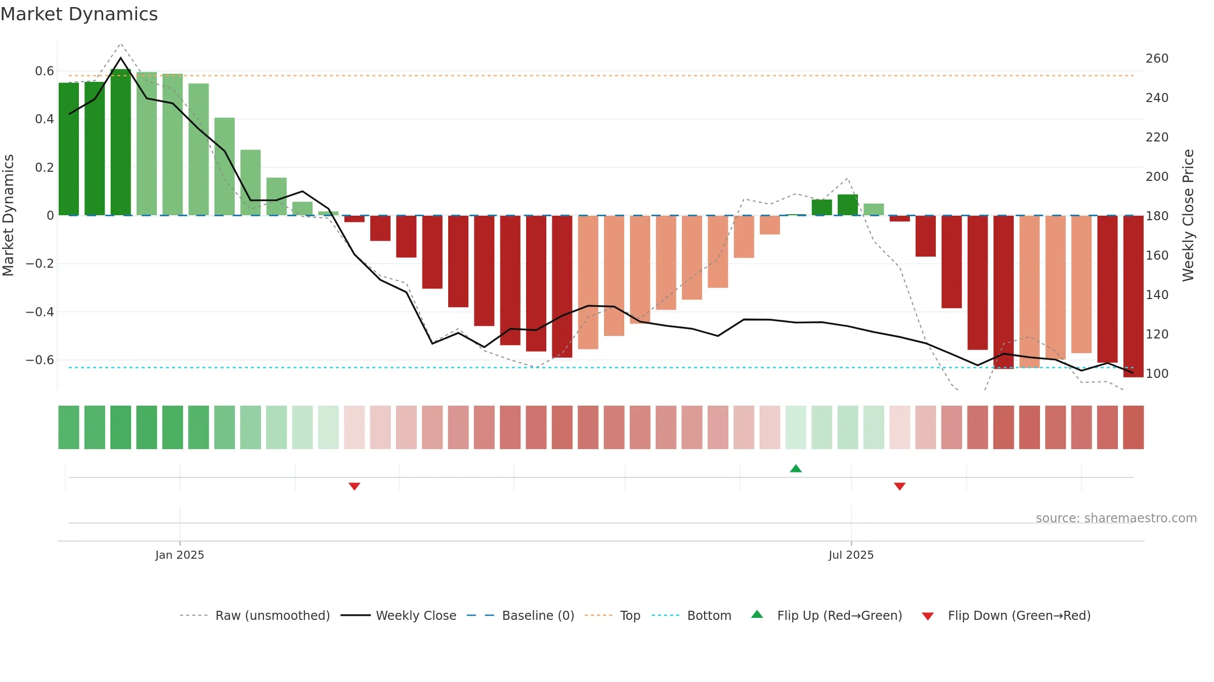 SPCL weekly Market Dynamics chart, closing 2025-09-15.