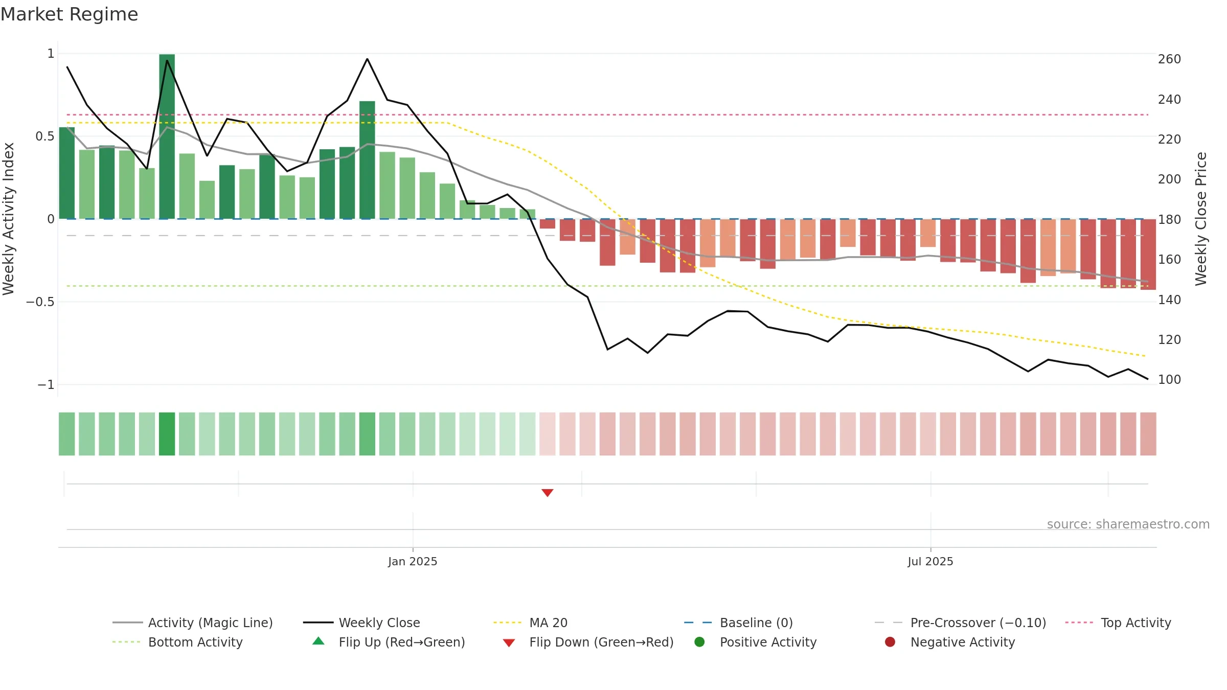 SPCL weekly Market Snapshot chart, closing 2025-09-15.