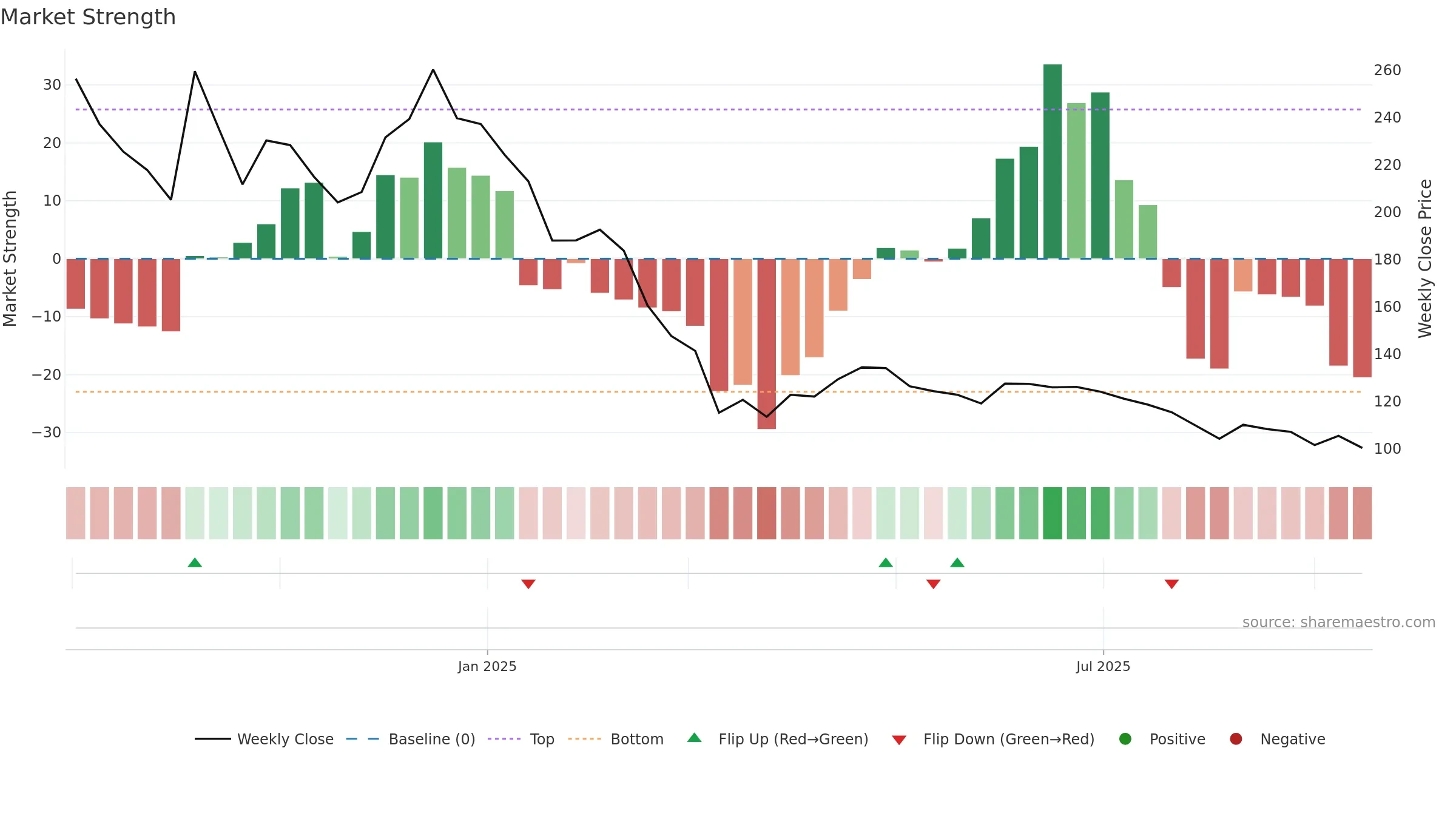SPCL weekly Market Strength chart, closing 2025-09-15.