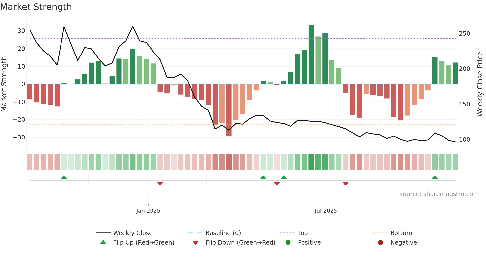 SPCL weekly Market Strength chart