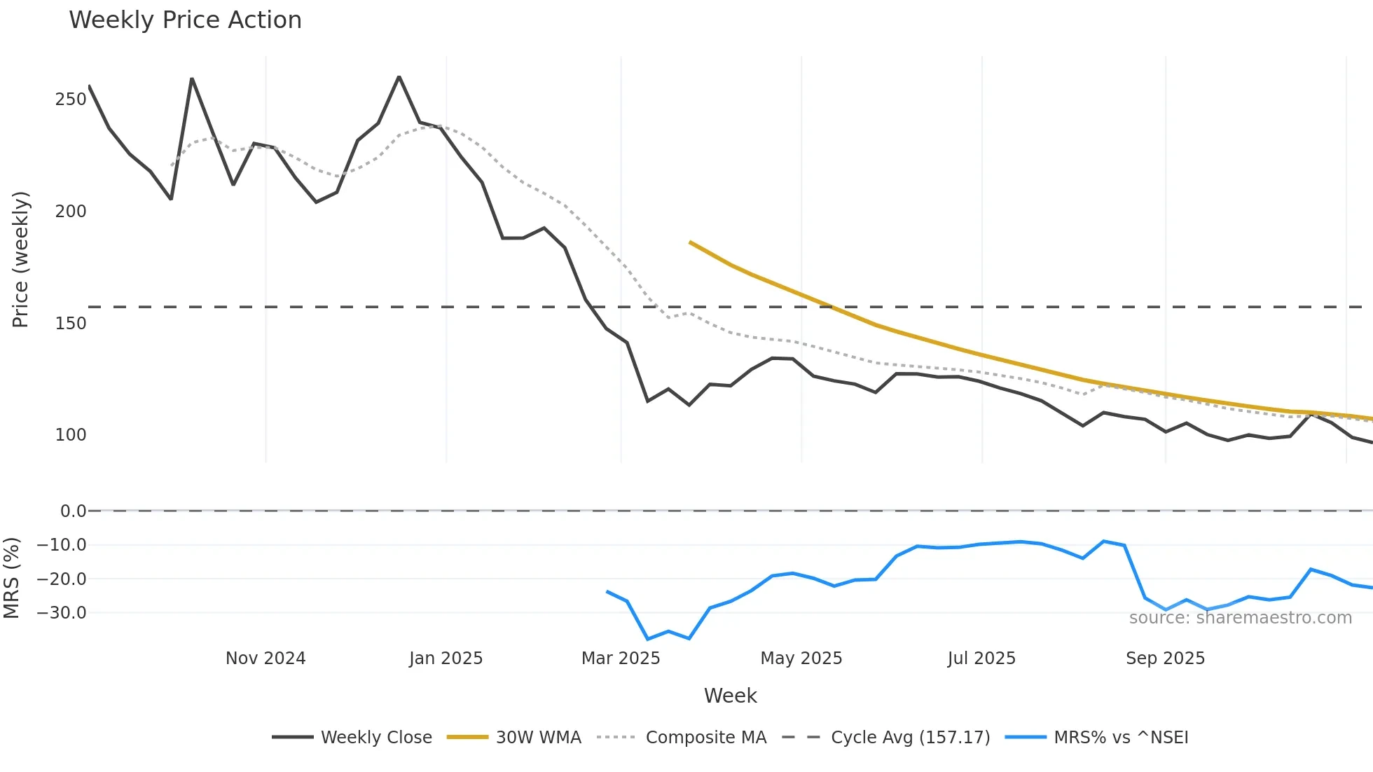 SPCL weekly Price Action chart, closing 2025-11-10