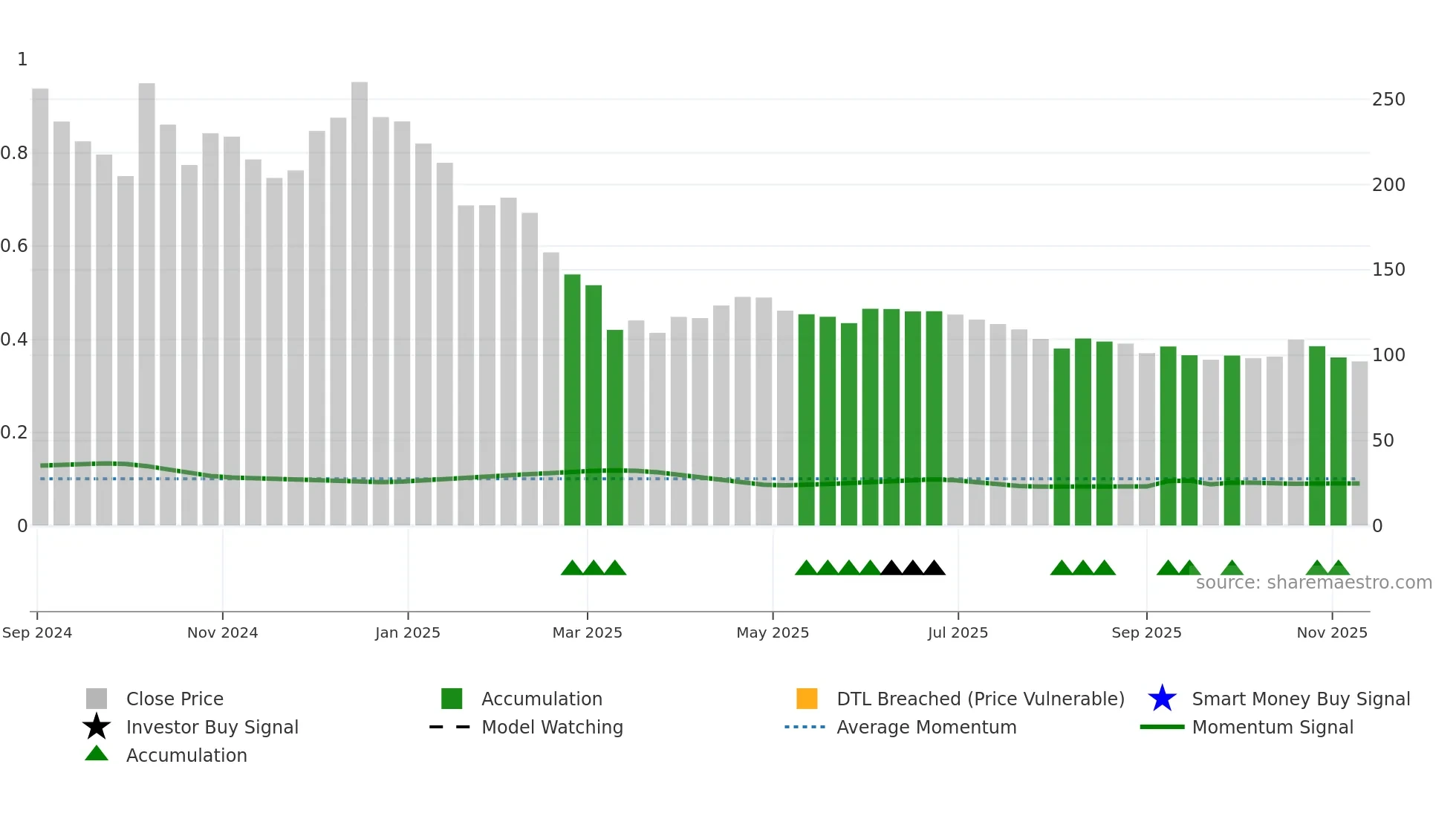 SPCL weekly Smart Money chart