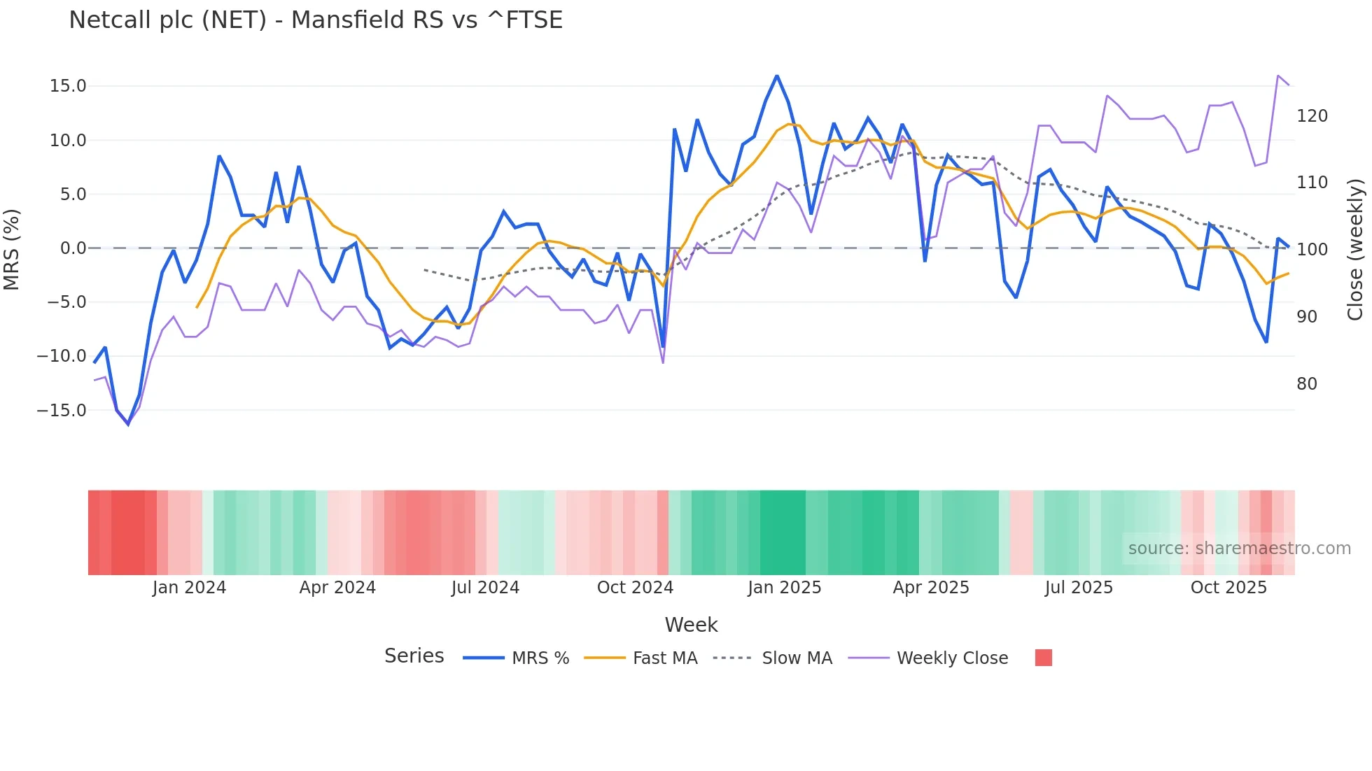 NET Mansfield Relative Strength chart