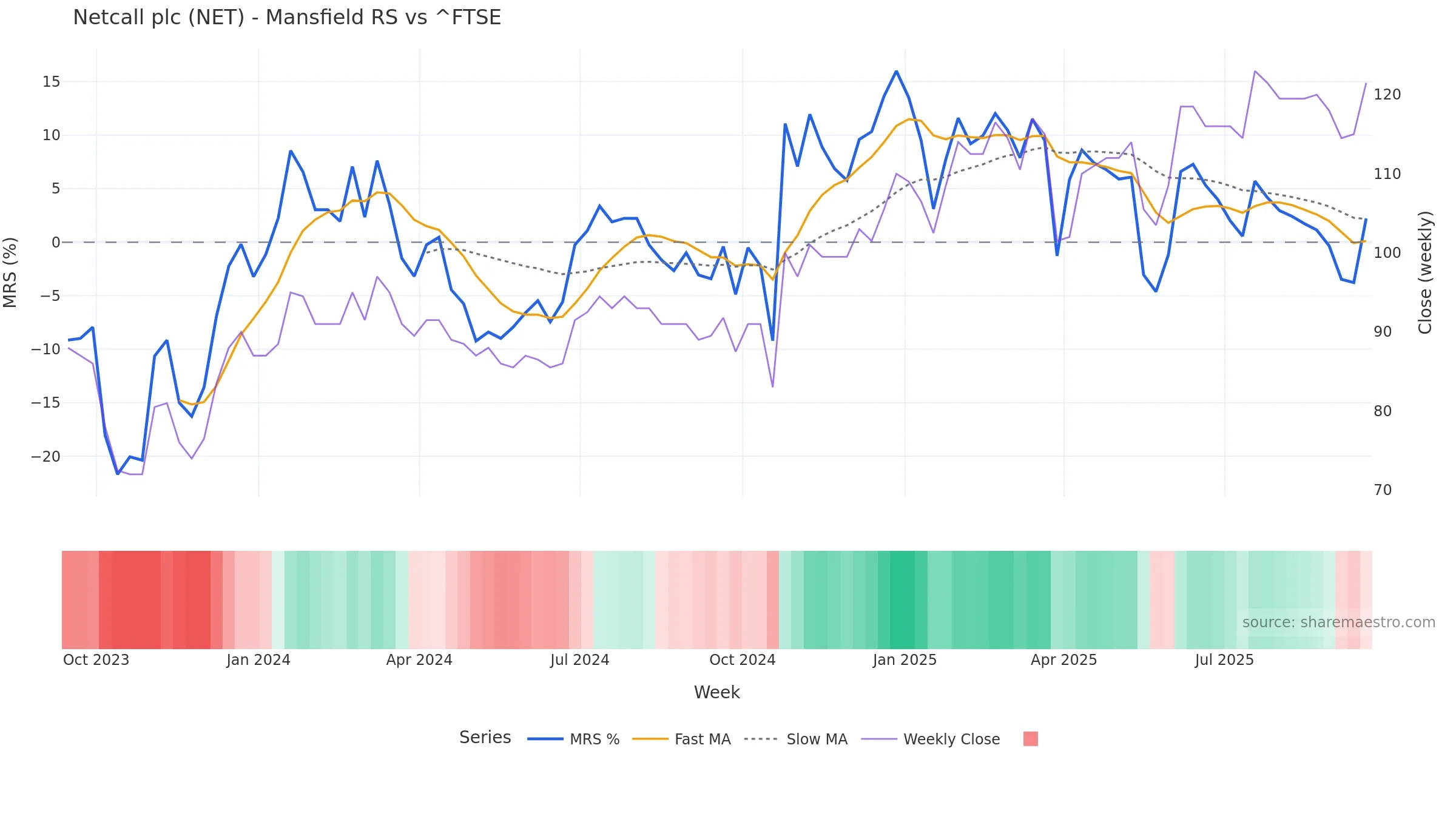 NET Mansfield Relative Strength vs ^FTSE NET Mansfield Relative Strength vs ^FTSE — weekly
