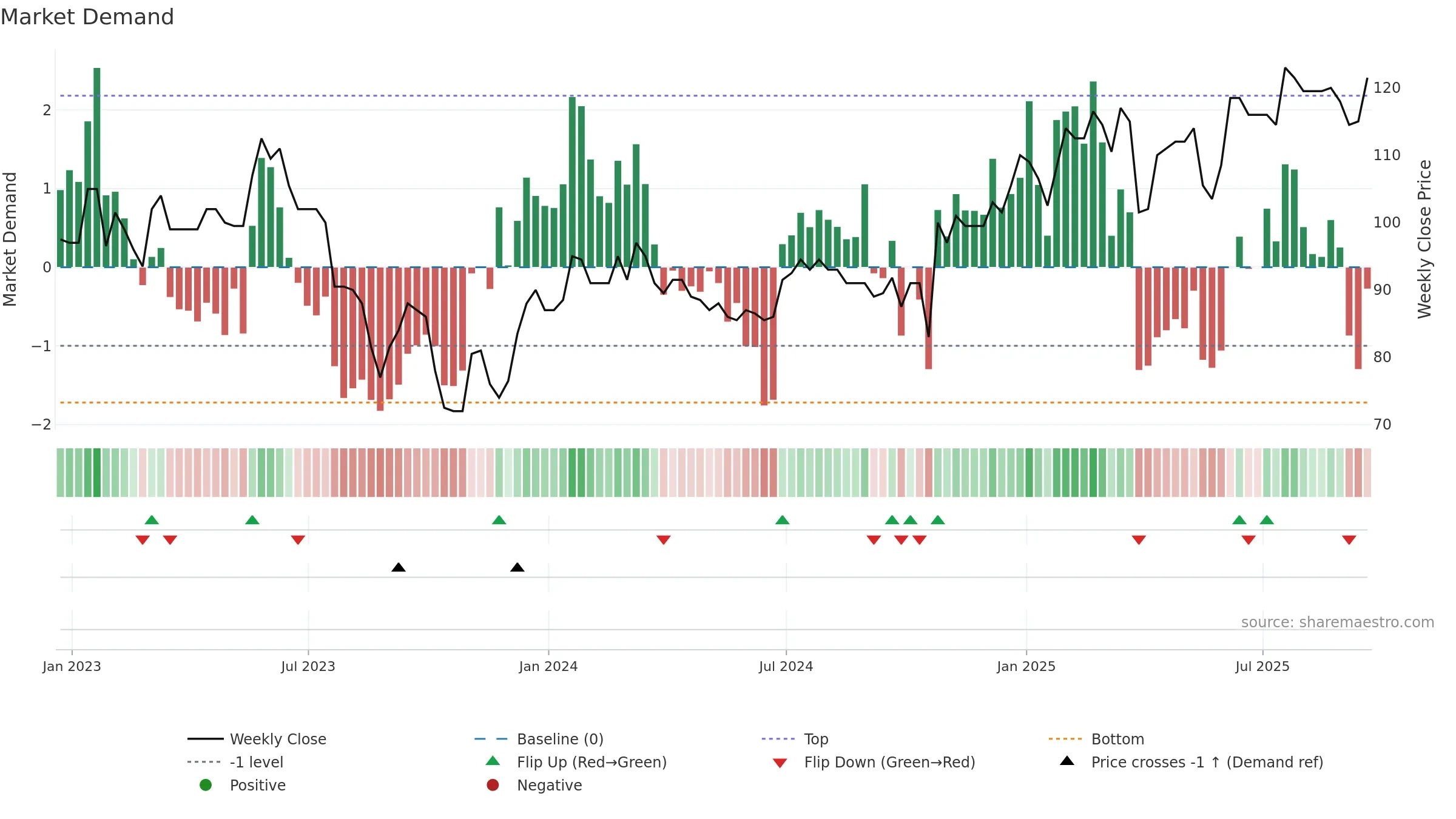 NET weekly Market Demand chart, closing 2025-09-19.