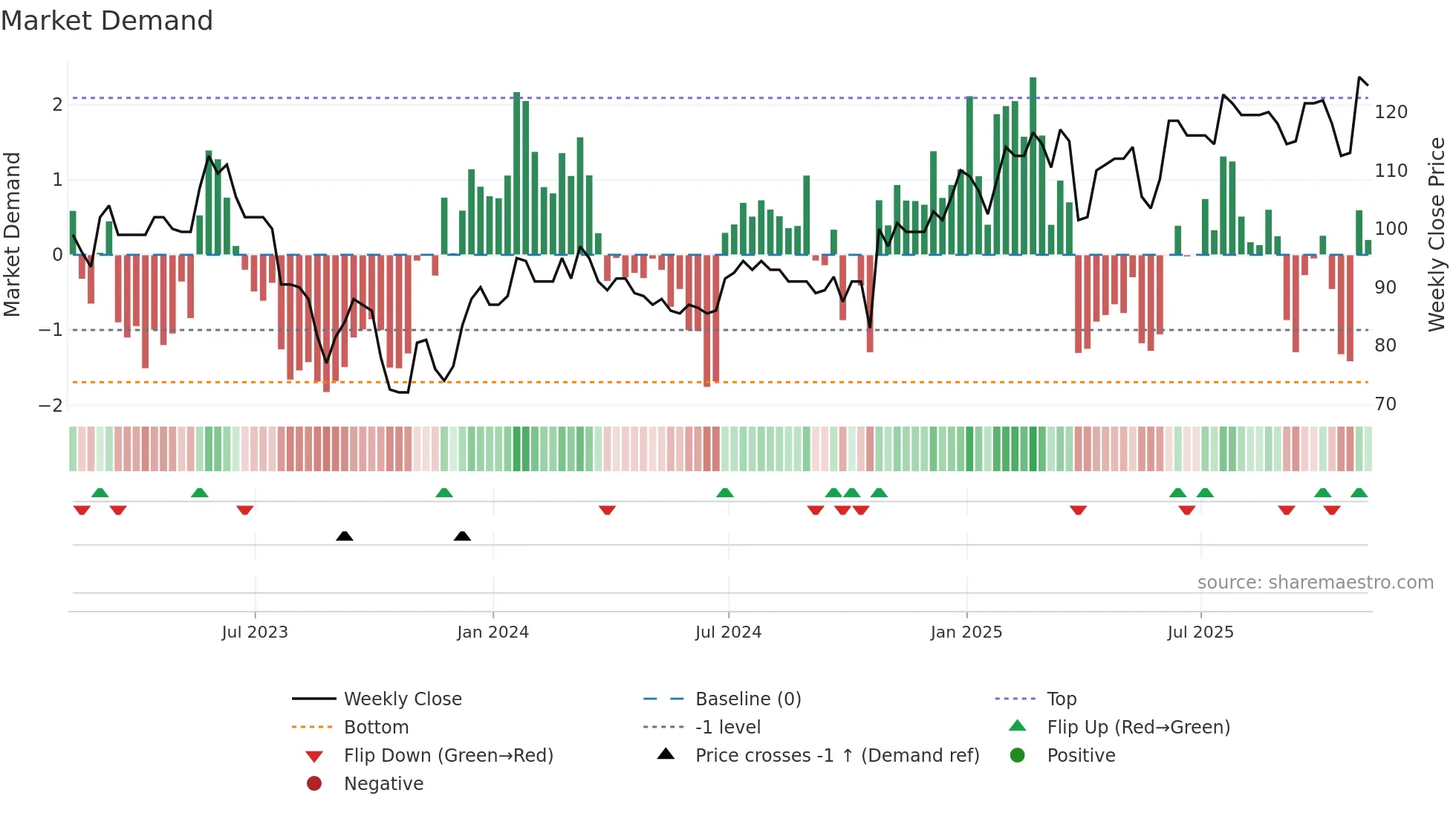 NET weekly Market Demand chart