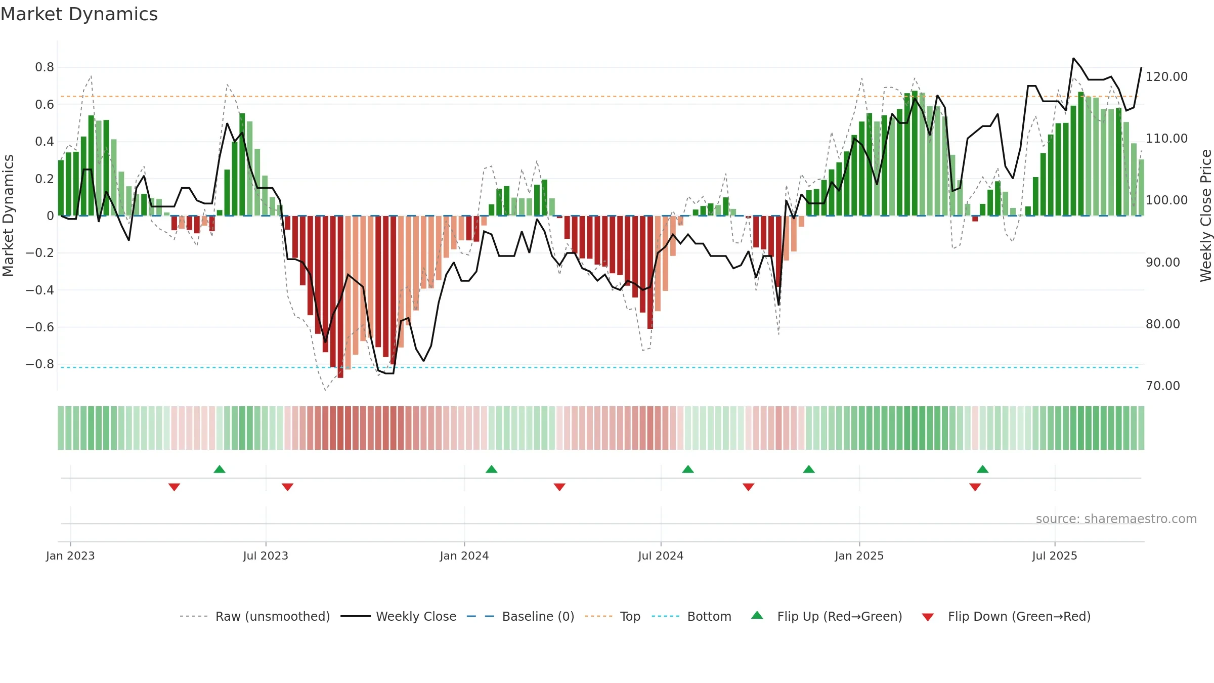 NET weekly Market Dynamics chart, closing 2025-09-19.