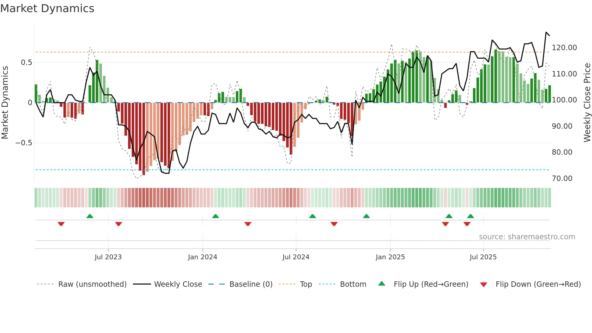 NET weekly Market Dynamics chart