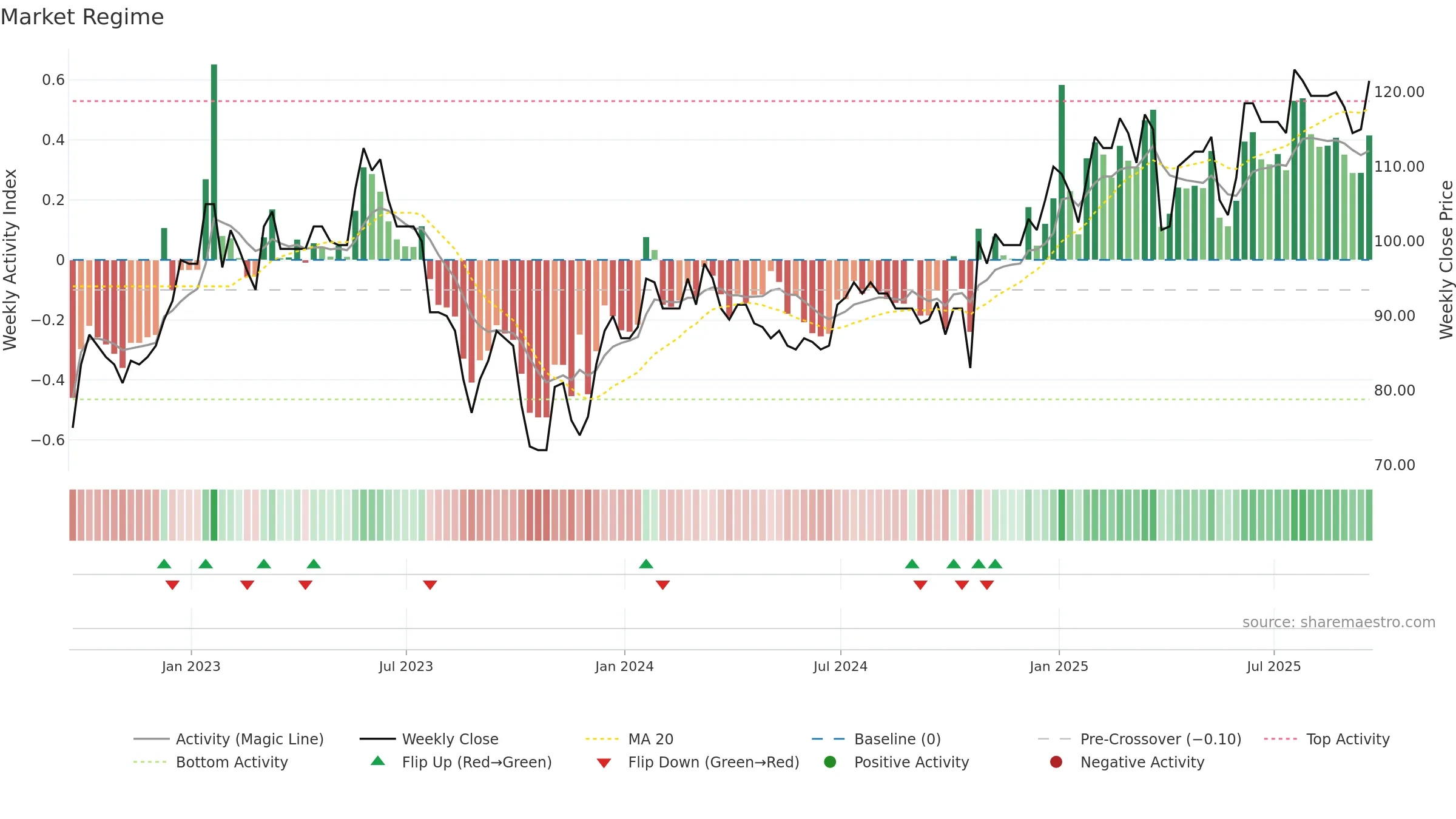 NET weekly Market Snapshot chart, closing 2025-09-19.