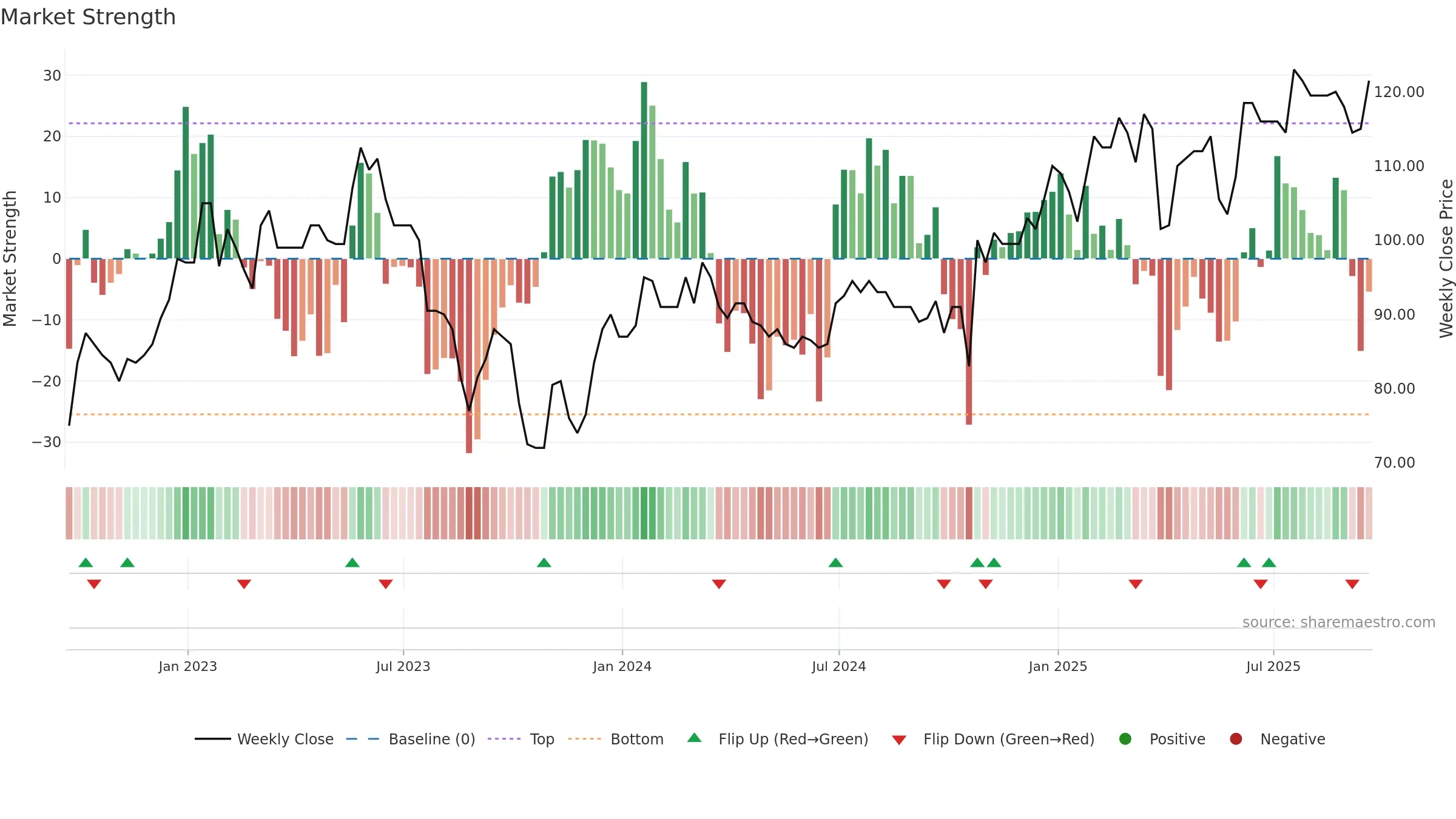 NET weekly Market Strength chart, closing 2025-09-19.