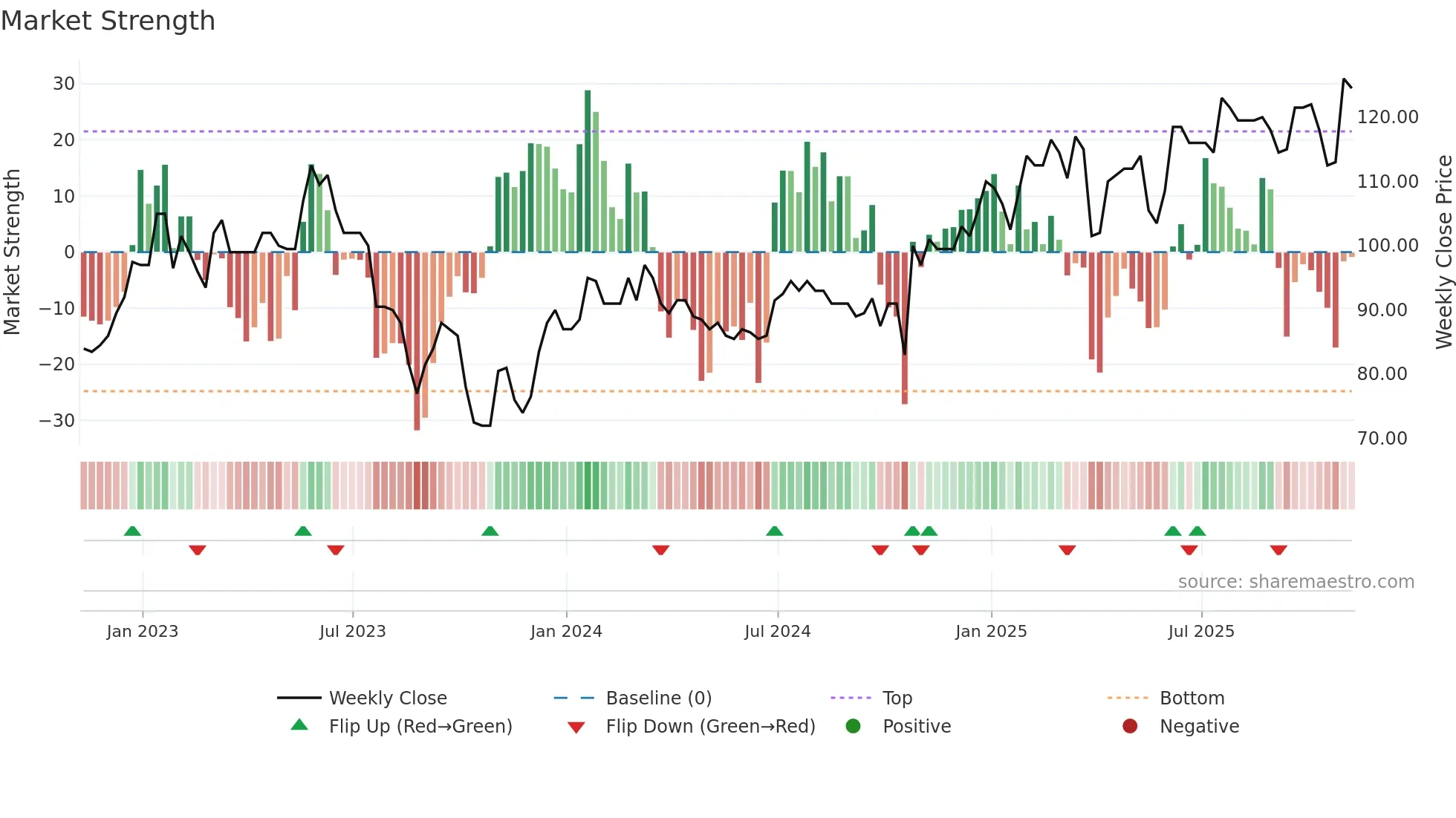 NET weekly Market Strength chart