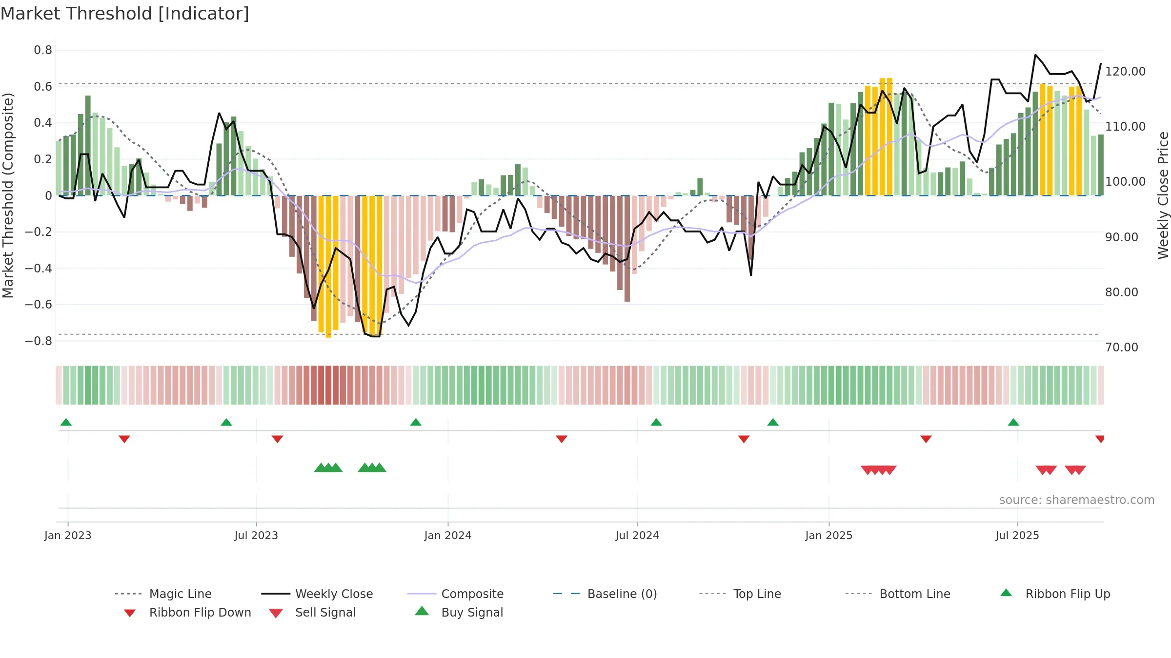 NET weekly Market Threshold chart, closing 2025-09-19.