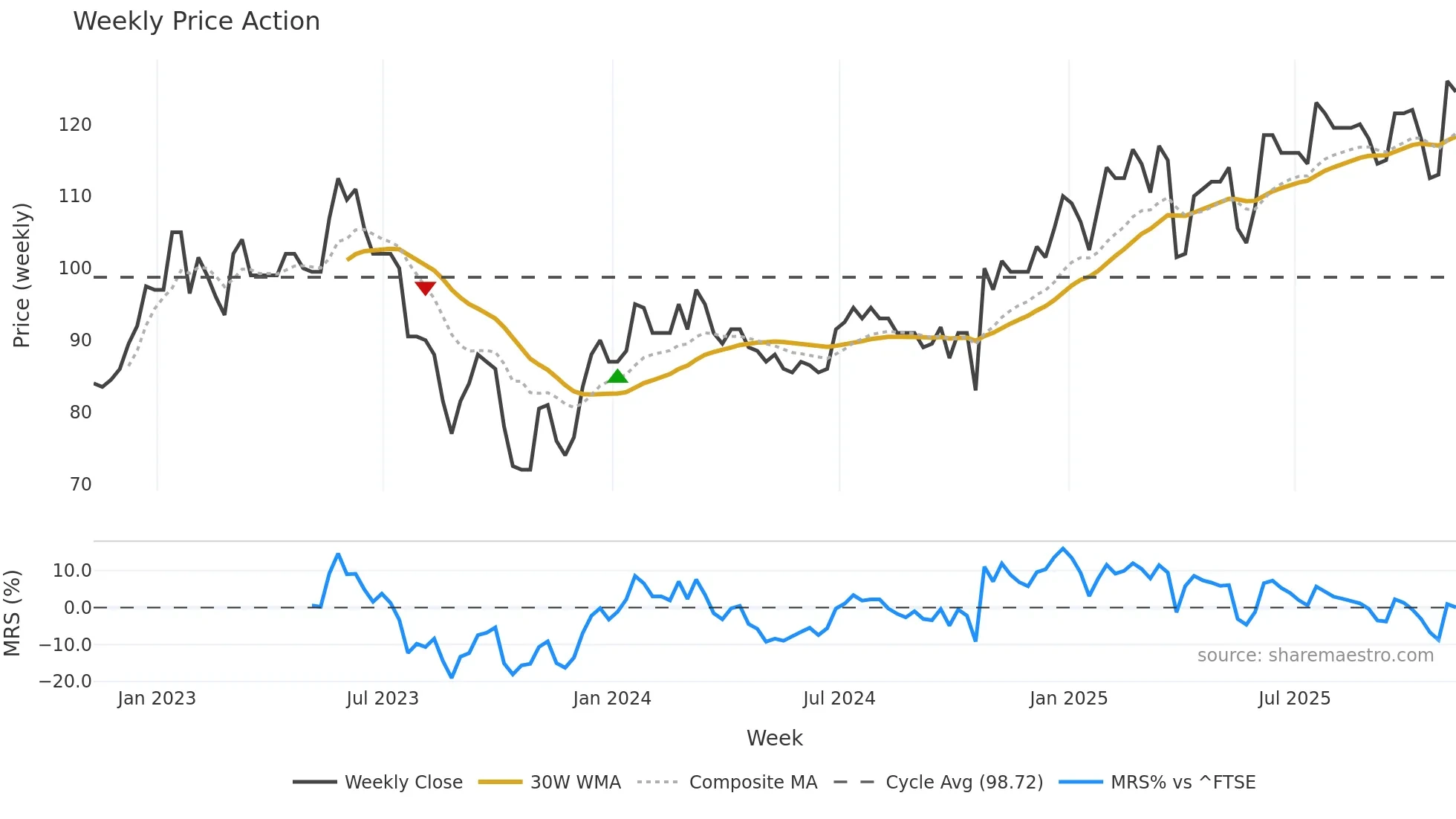 NET weekly Price Action chart, closing 2025-11-07