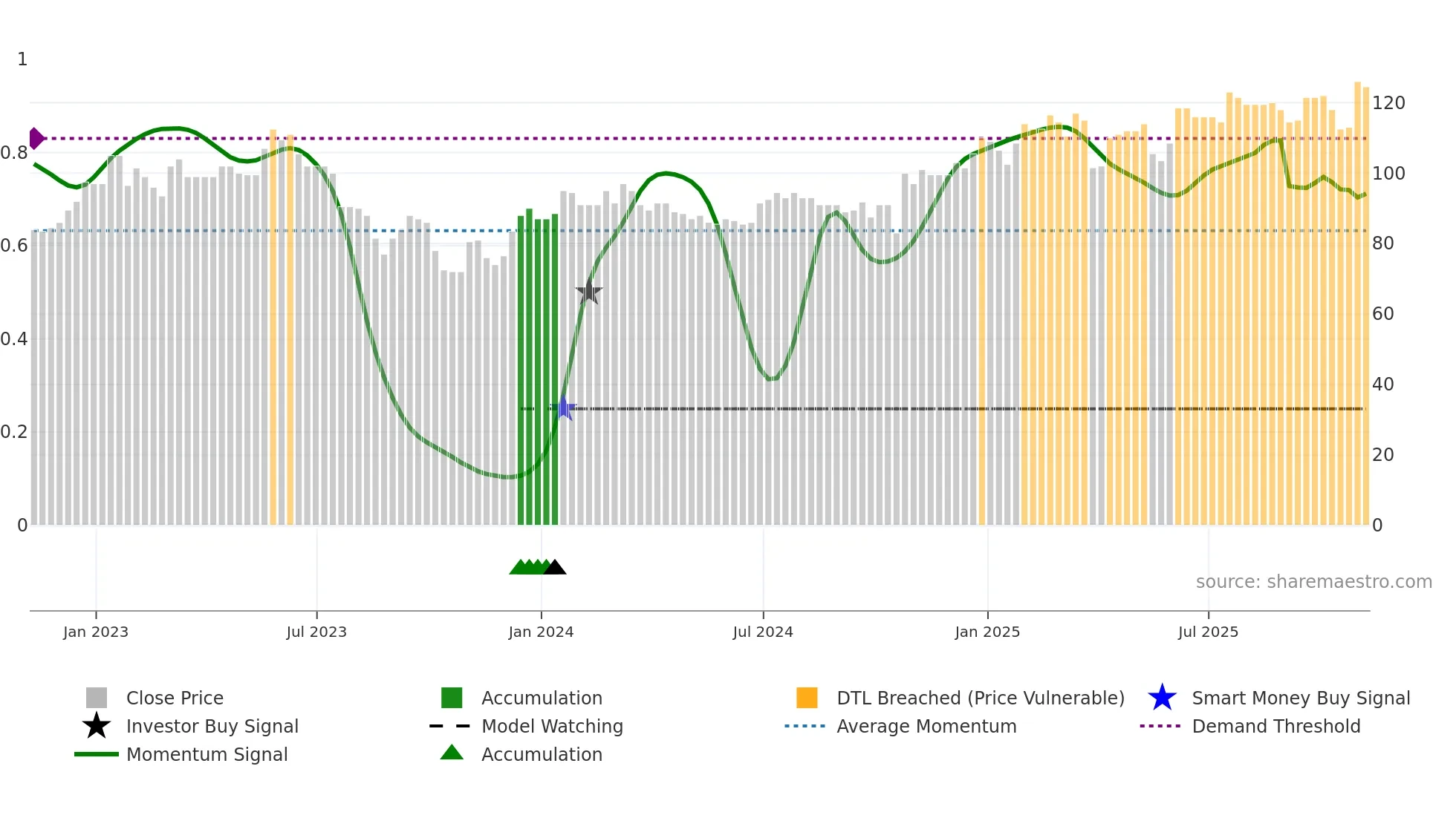 NET weekly Smart Money chart
