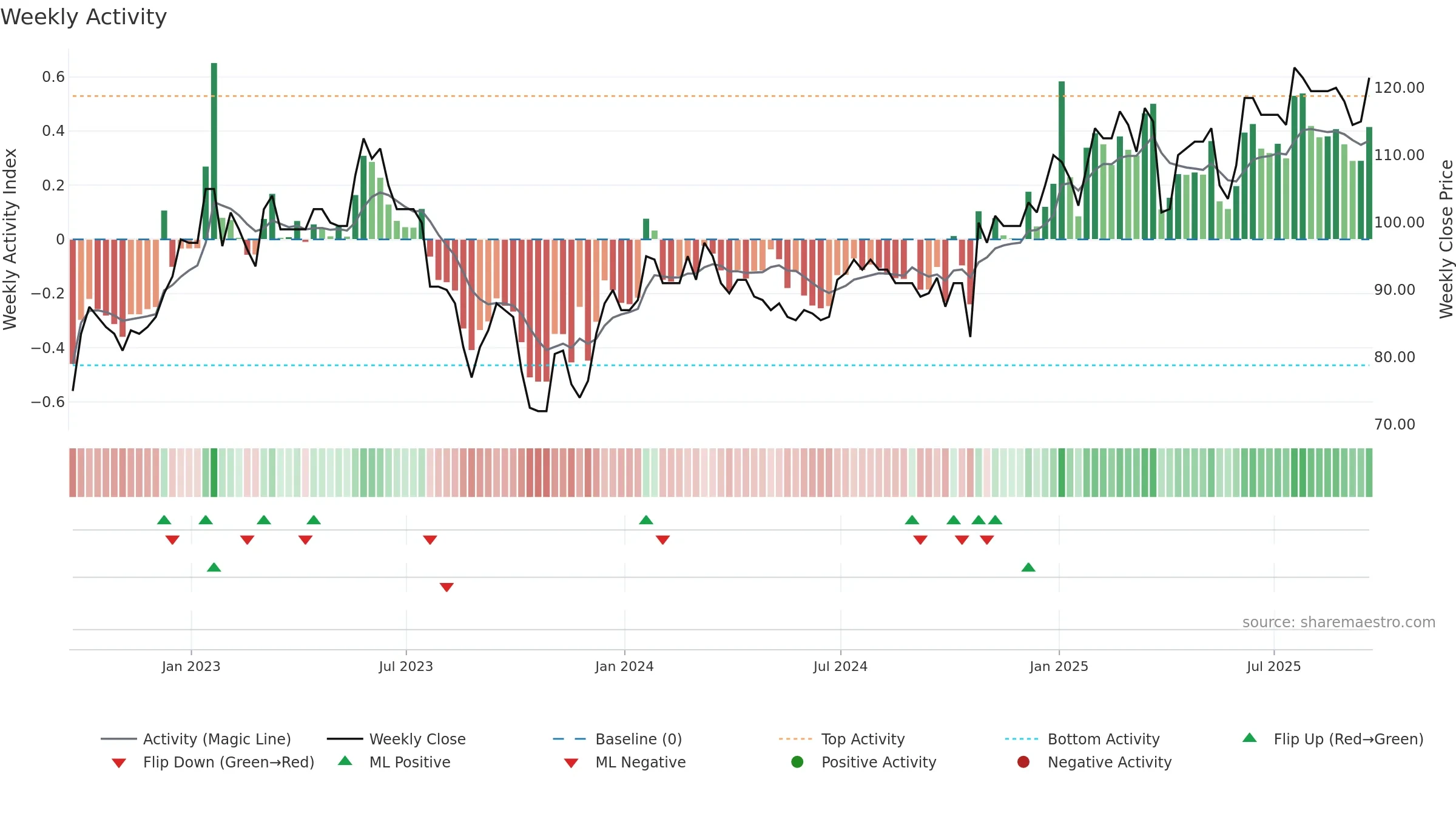 NET weekly Activity chart, closing 2025-09-19.