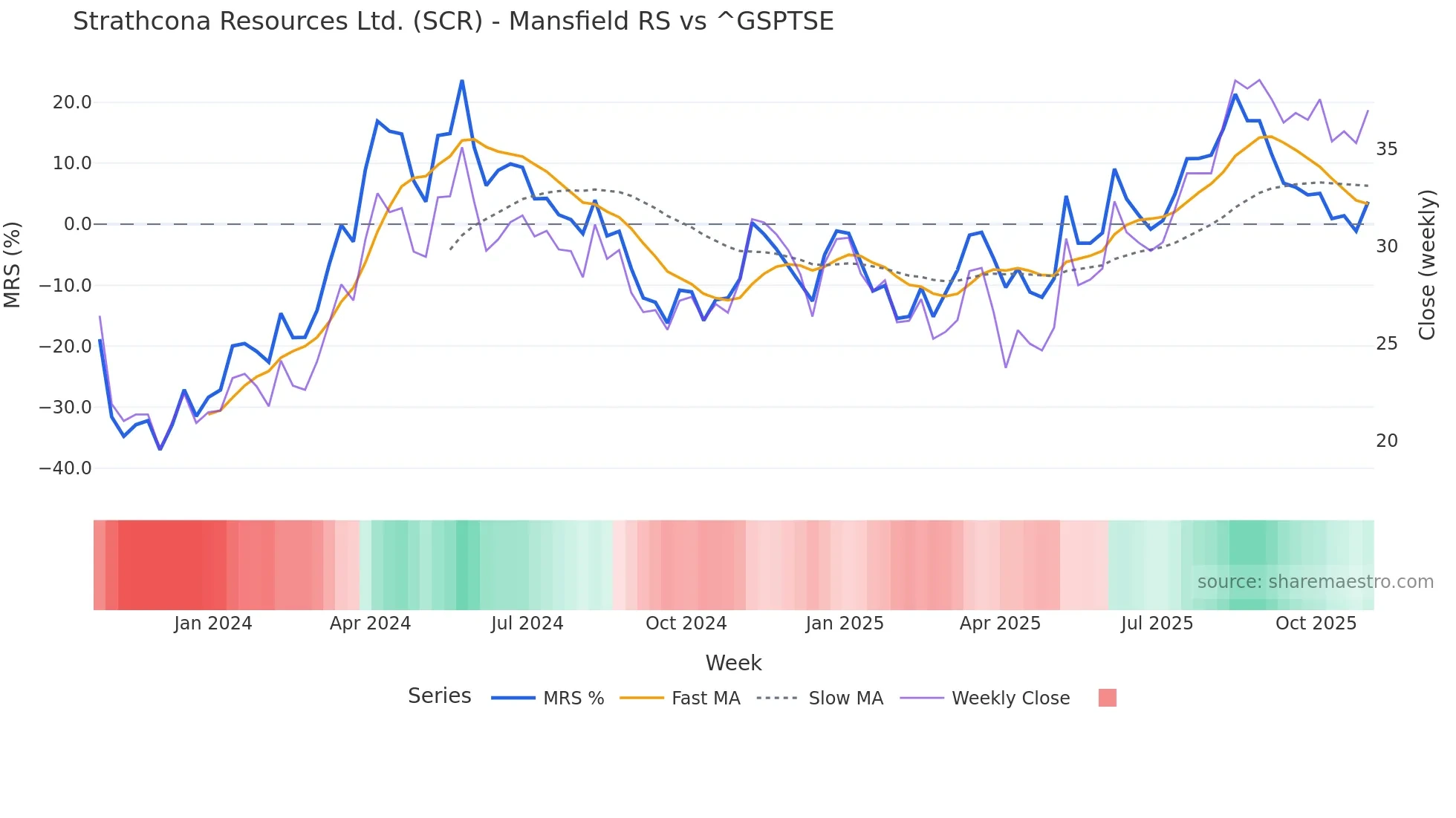 SCR Mansfield Relative Strength chart