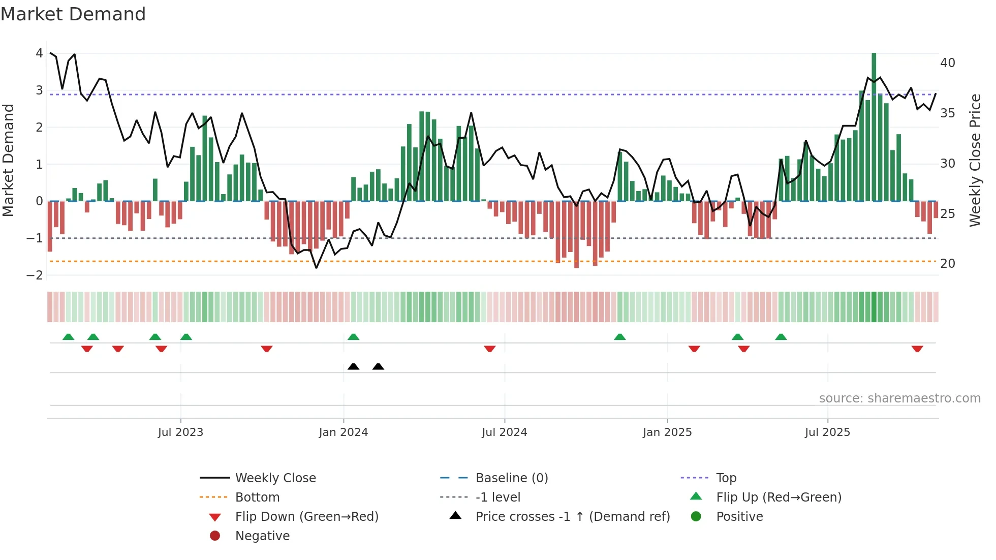 SCR weekly Market Demand chart