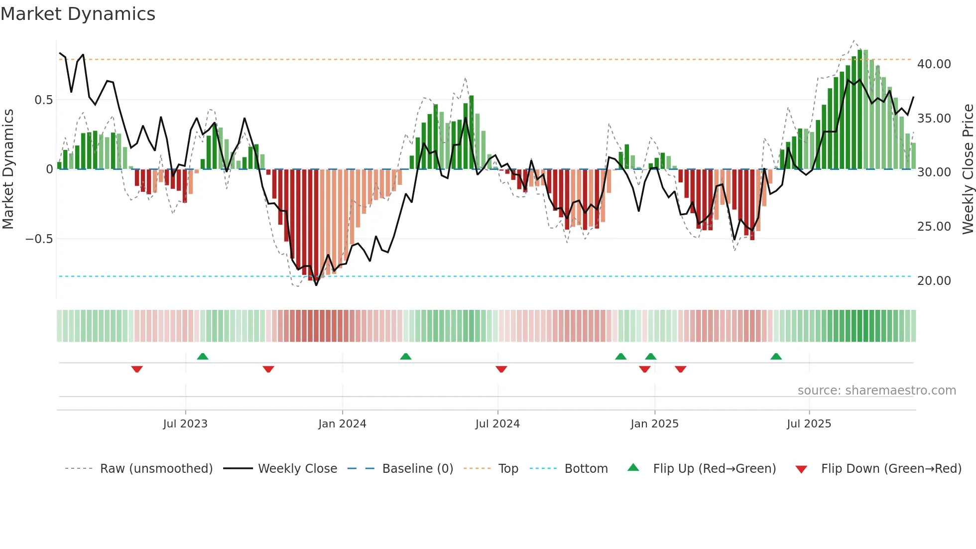 SCR weekly Market Dynamics chart