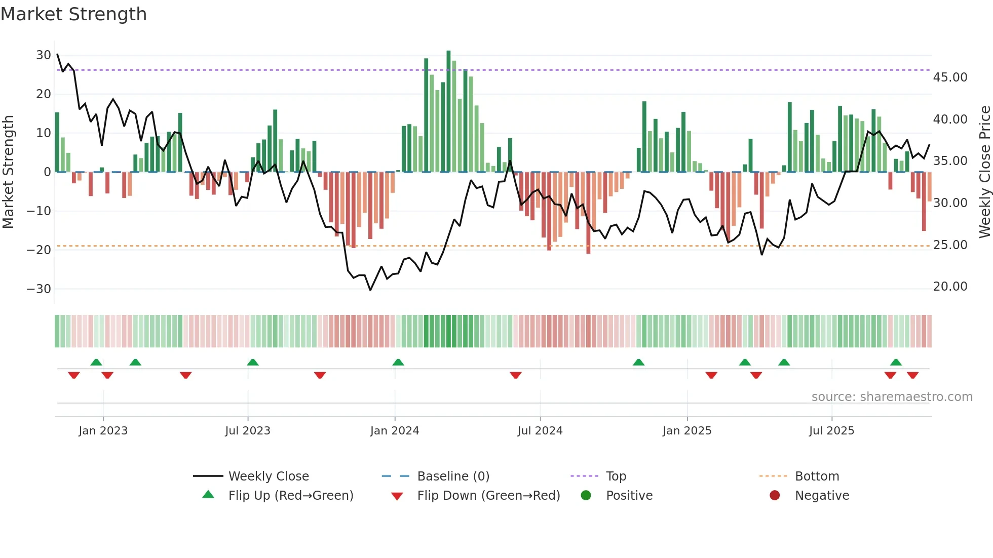 SCR weekly Market Strength chart