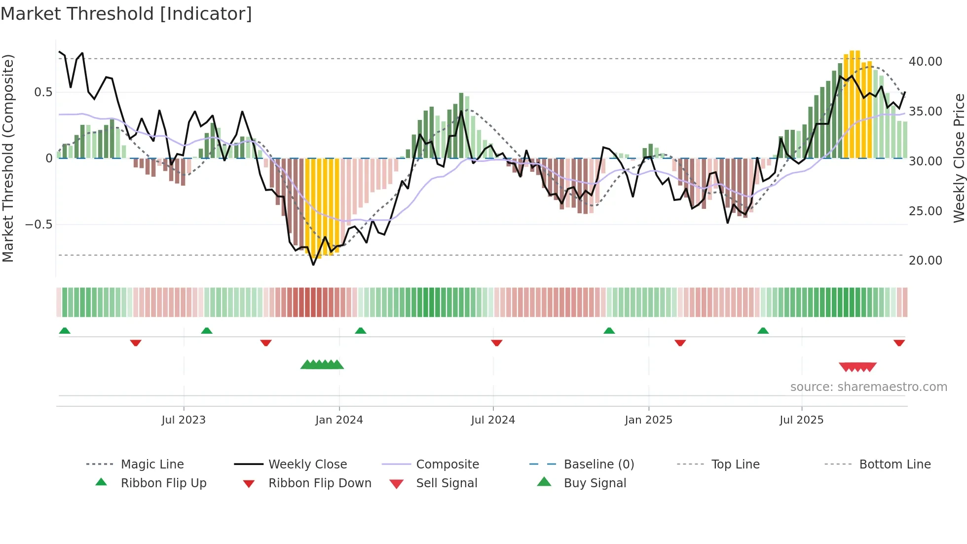 SCR weekly Market Threshold chart