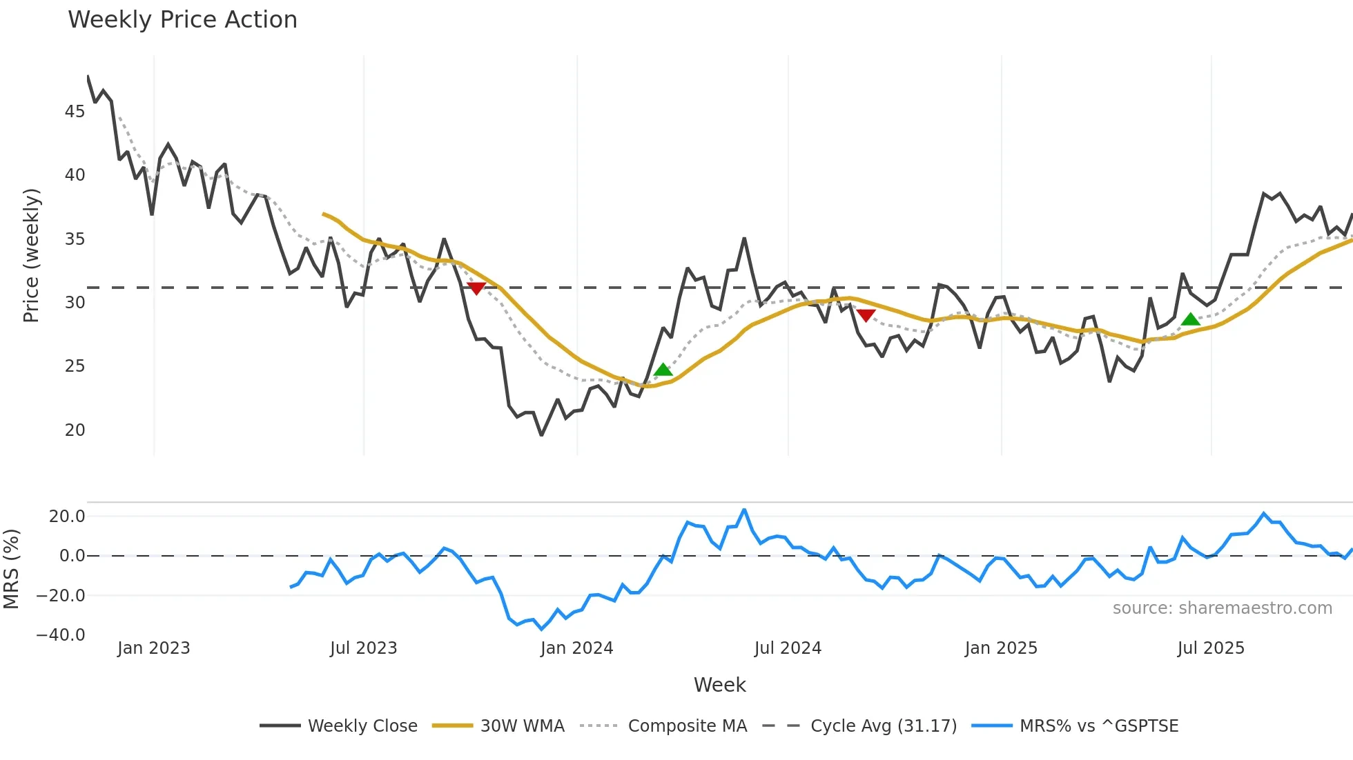 SCR weekly Price Action chart, closing 2025-10-31
