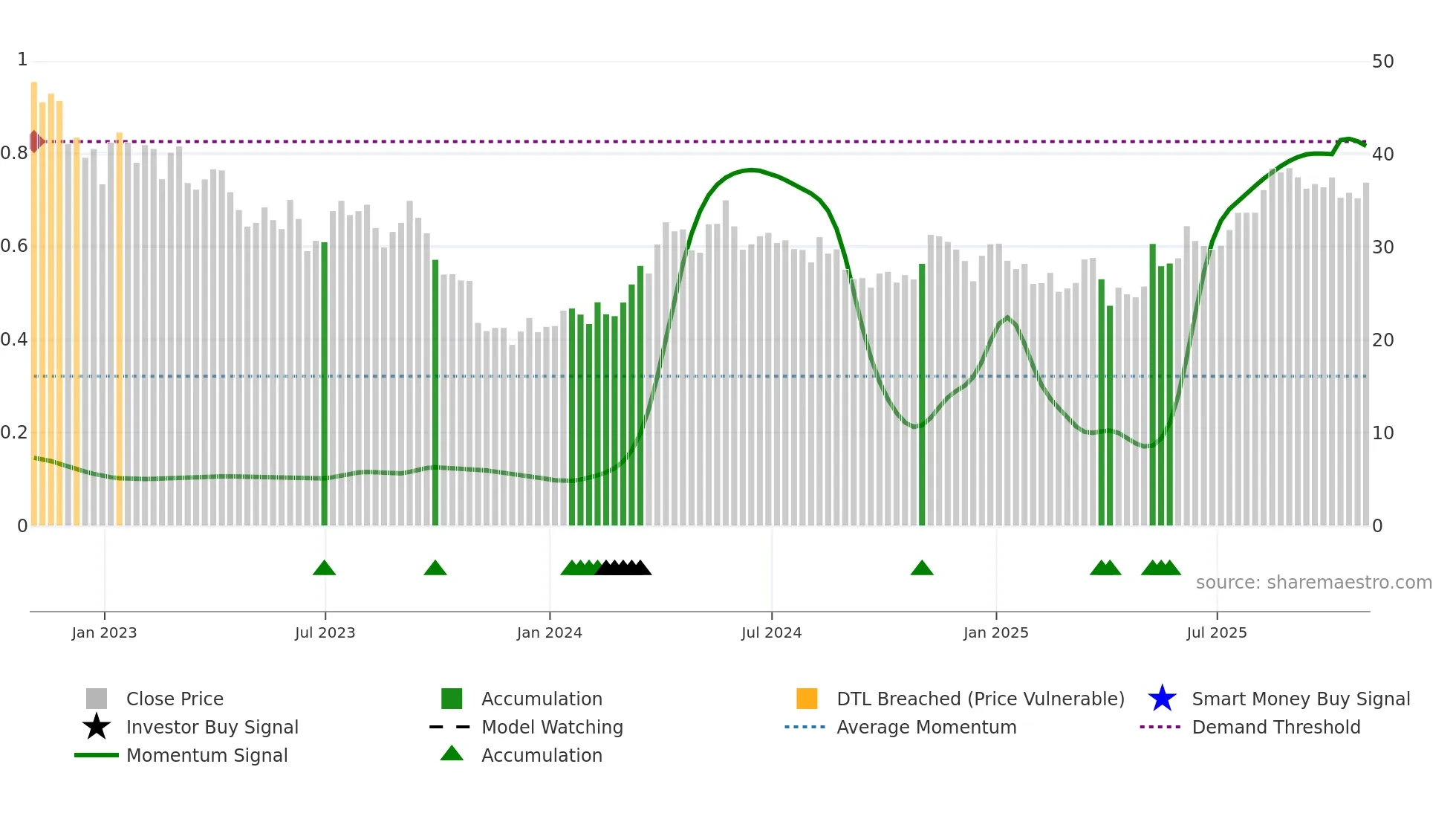 SCR weekly Smart Money chart