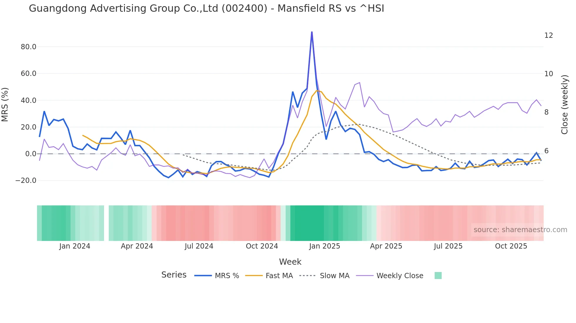 002400 Mansfield Relative Strength chart