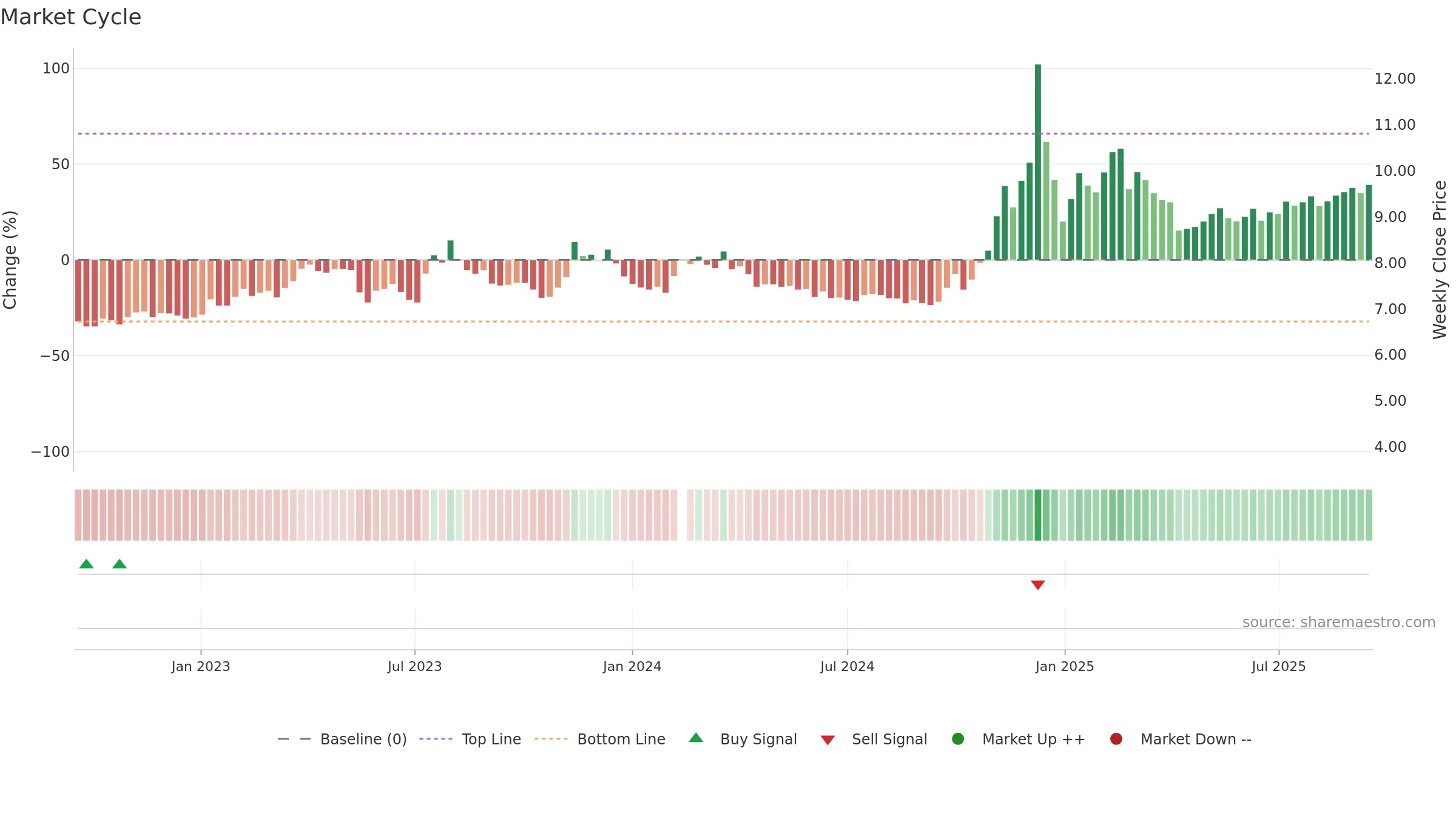 002400 weekly Market Cycle chart, closing 2025-09-15.