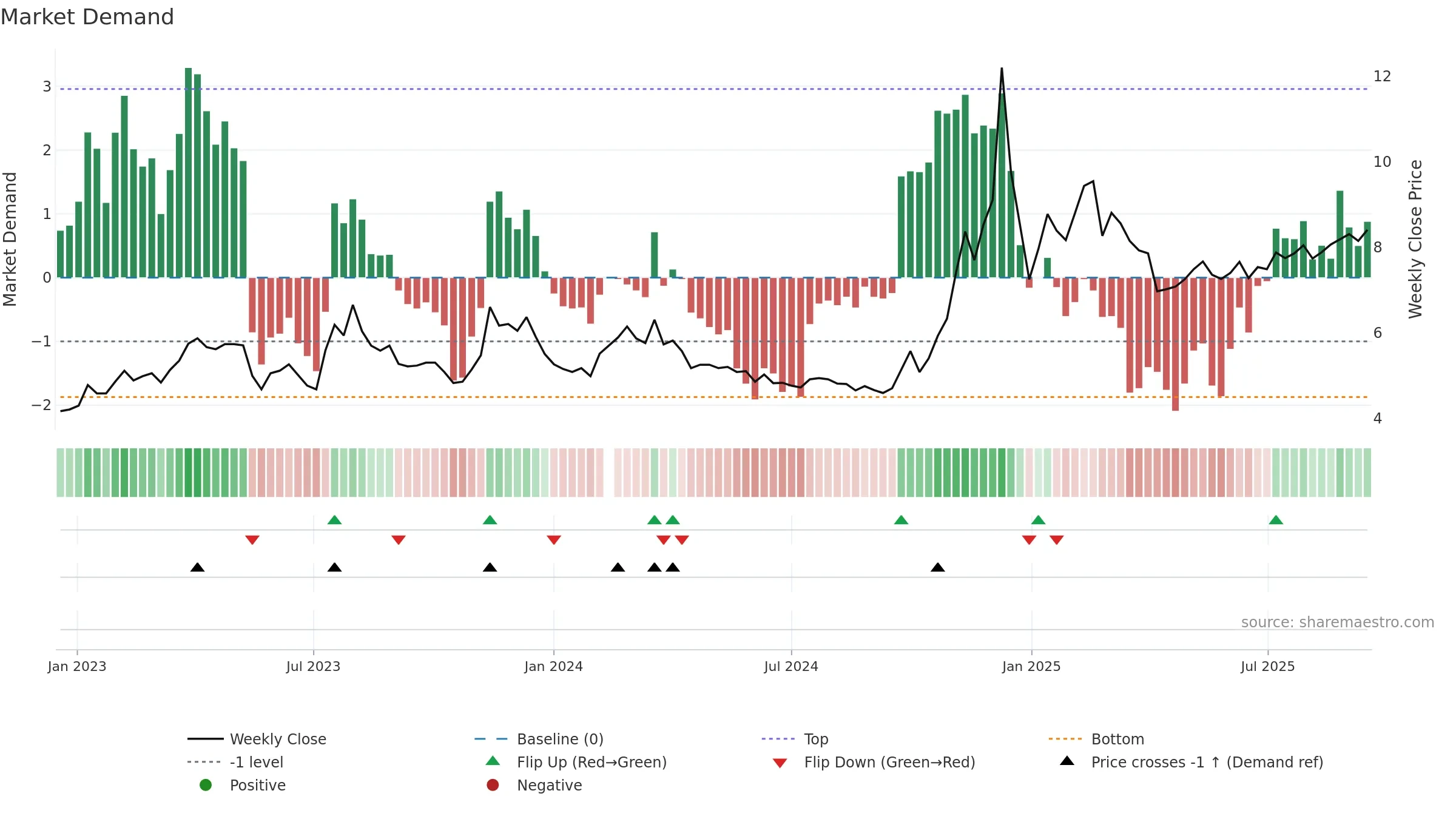 002400 weekly Market Demand chart, closing 2025-09-15.
