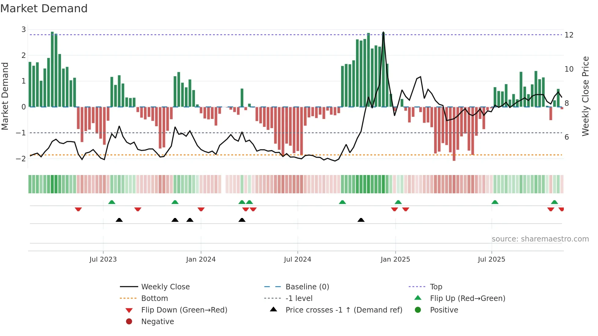002400 weekly Market Demand chart