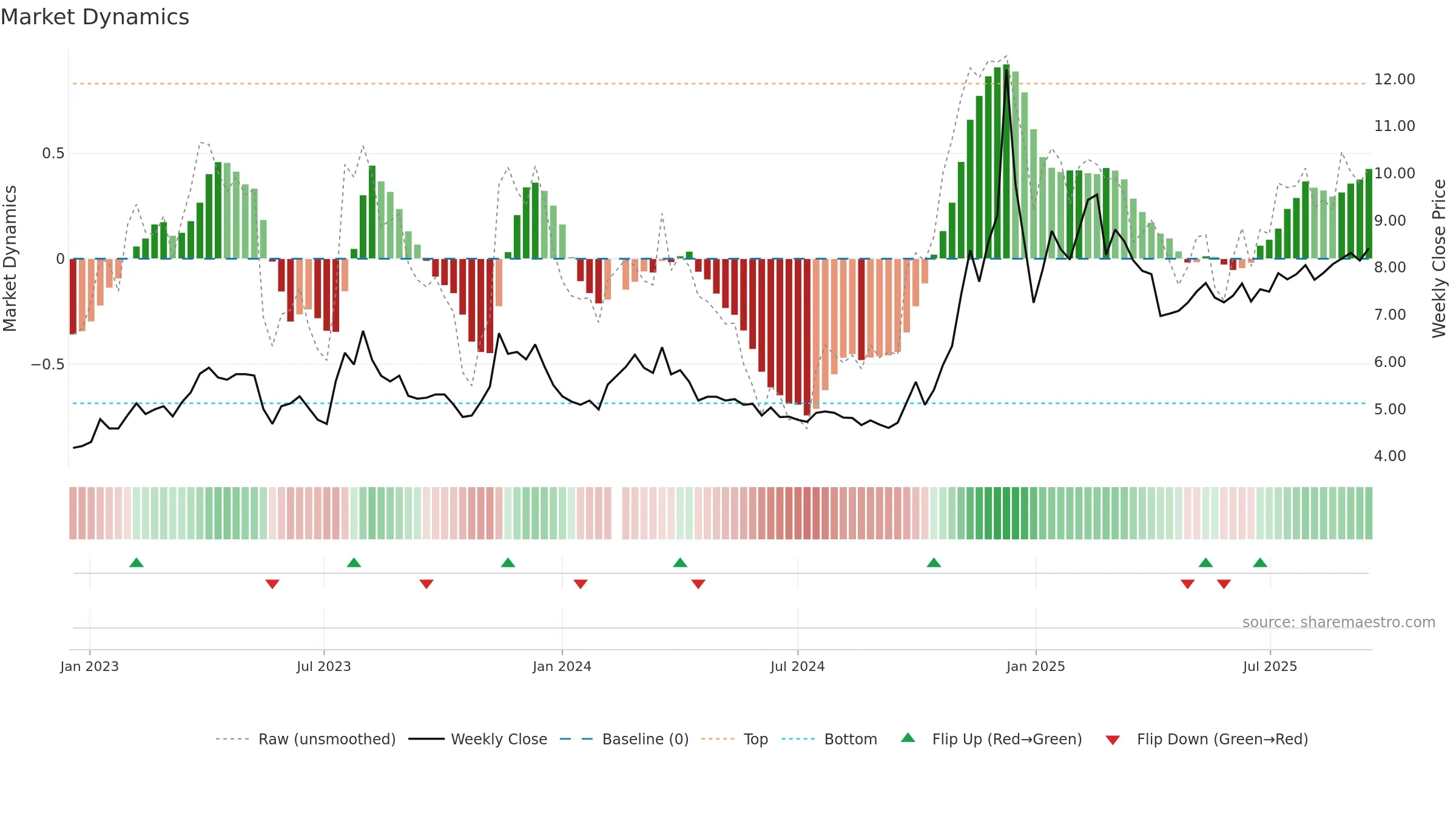 002400 weekly Market Dynamics chart, closing 2025-09-15.