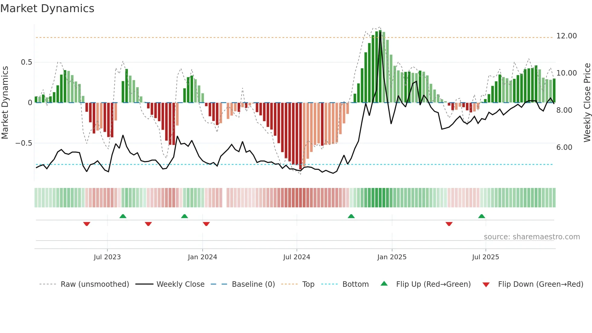 002400 weekly Market Dynamics chart