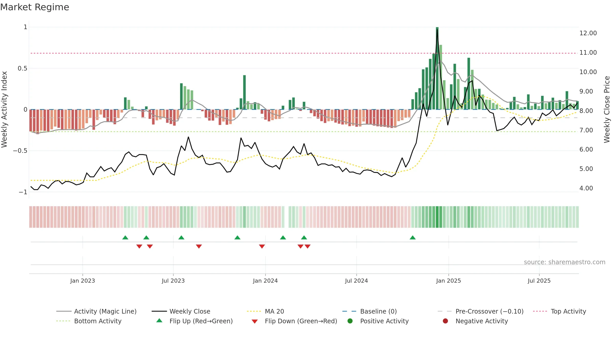 002400 weekly Market Snapshot chart, closing 2025-09-15.