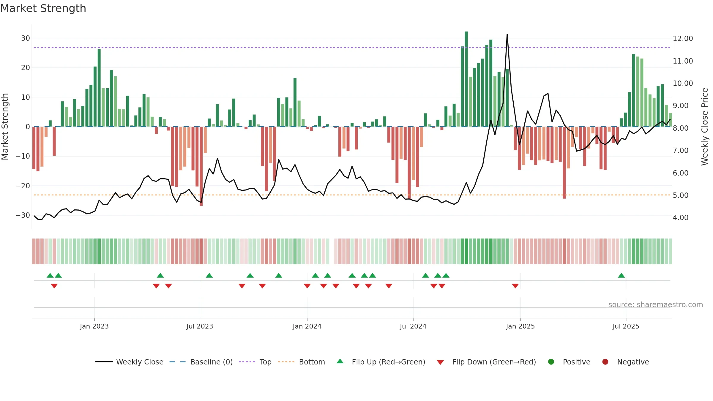 002400 weekly Market Strength chart, closing 2025-09-15.