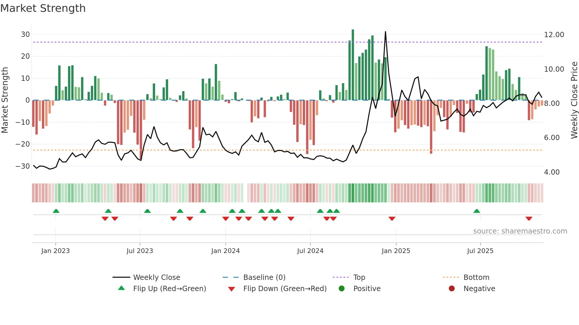 002400 weekly Market Strength chart