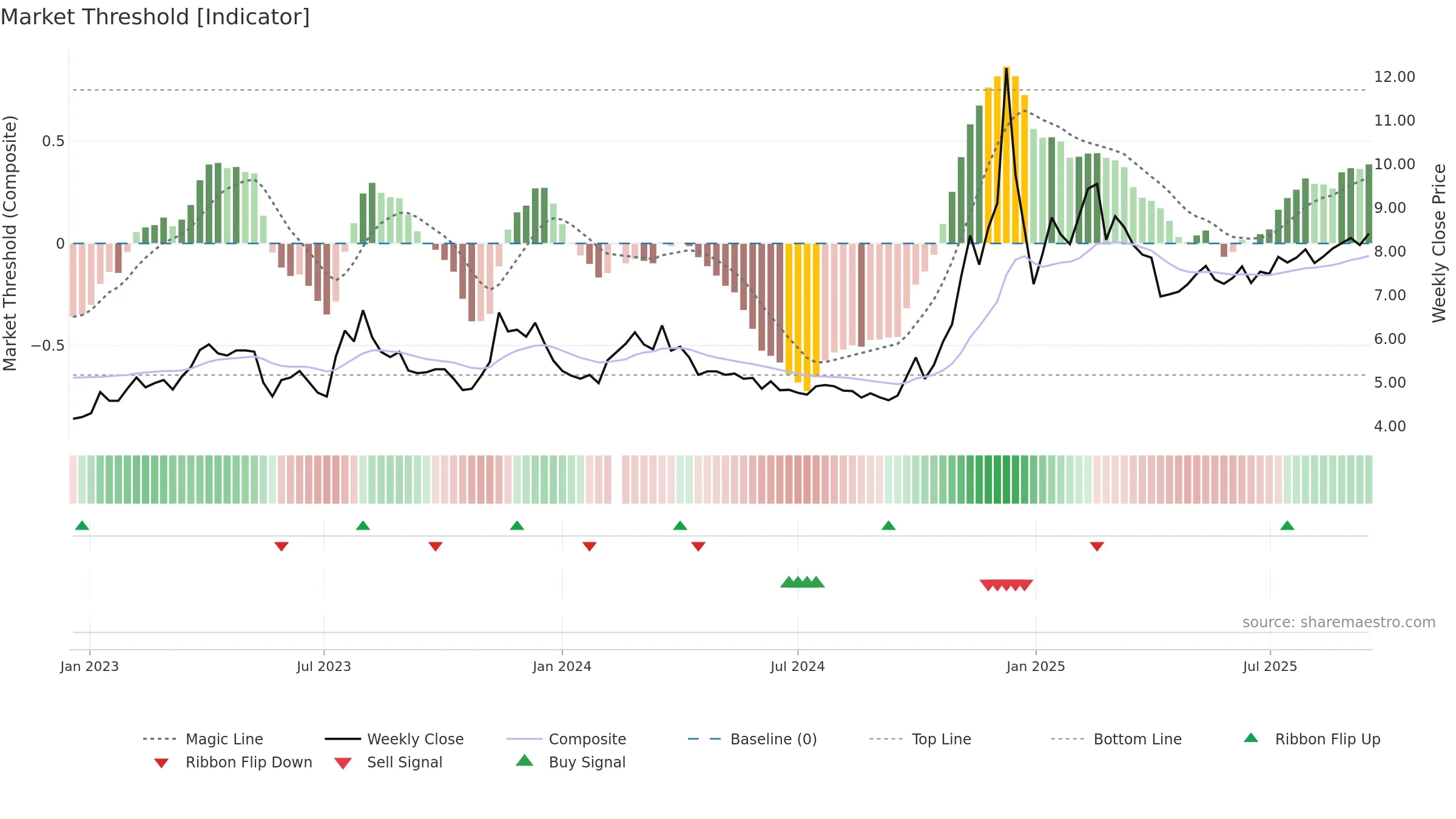 002400 weekly Market Threshold chart, closing 2025-09-15.